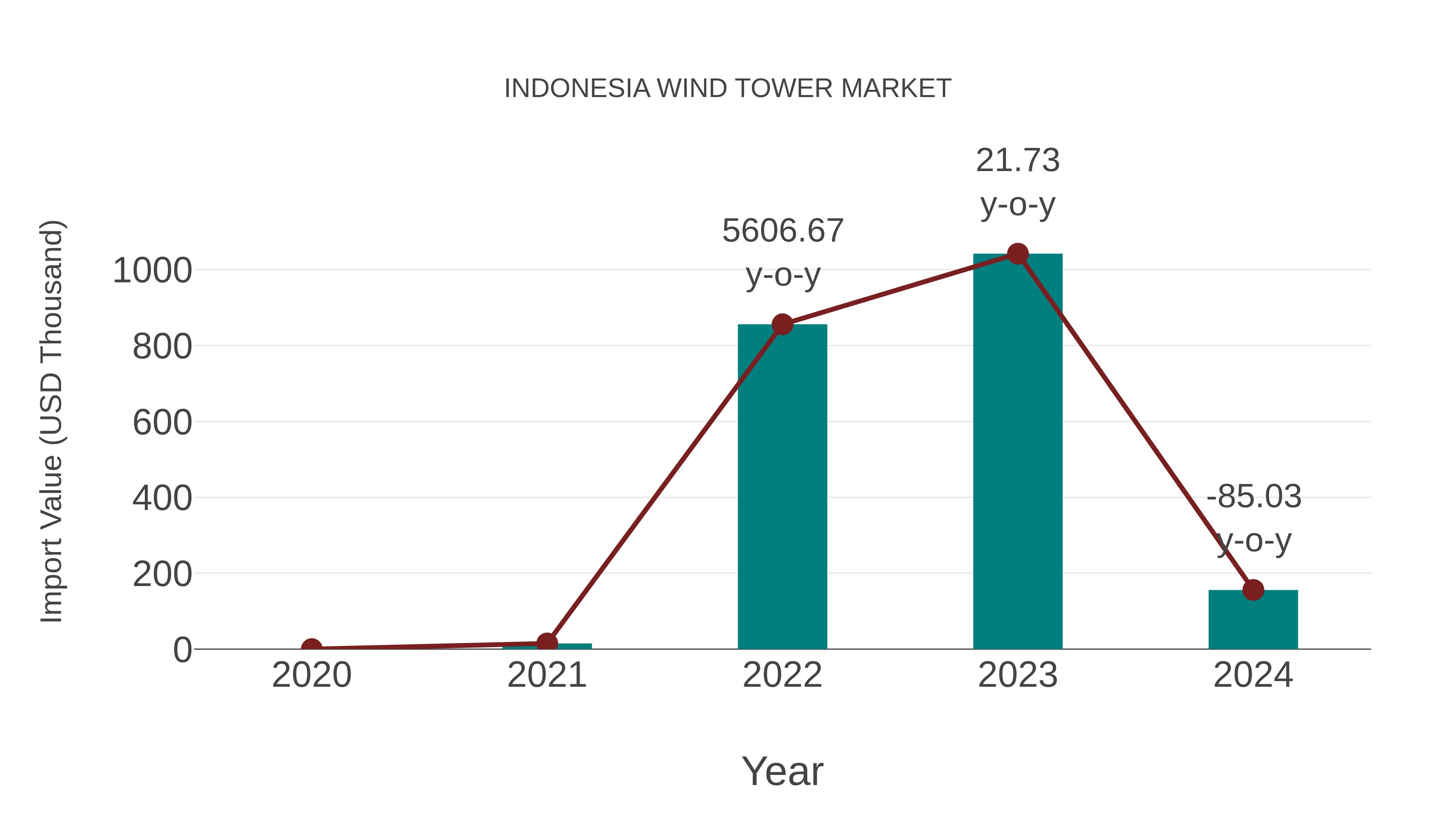  Indonesia Wind Tower Market: Import Trend Analysis