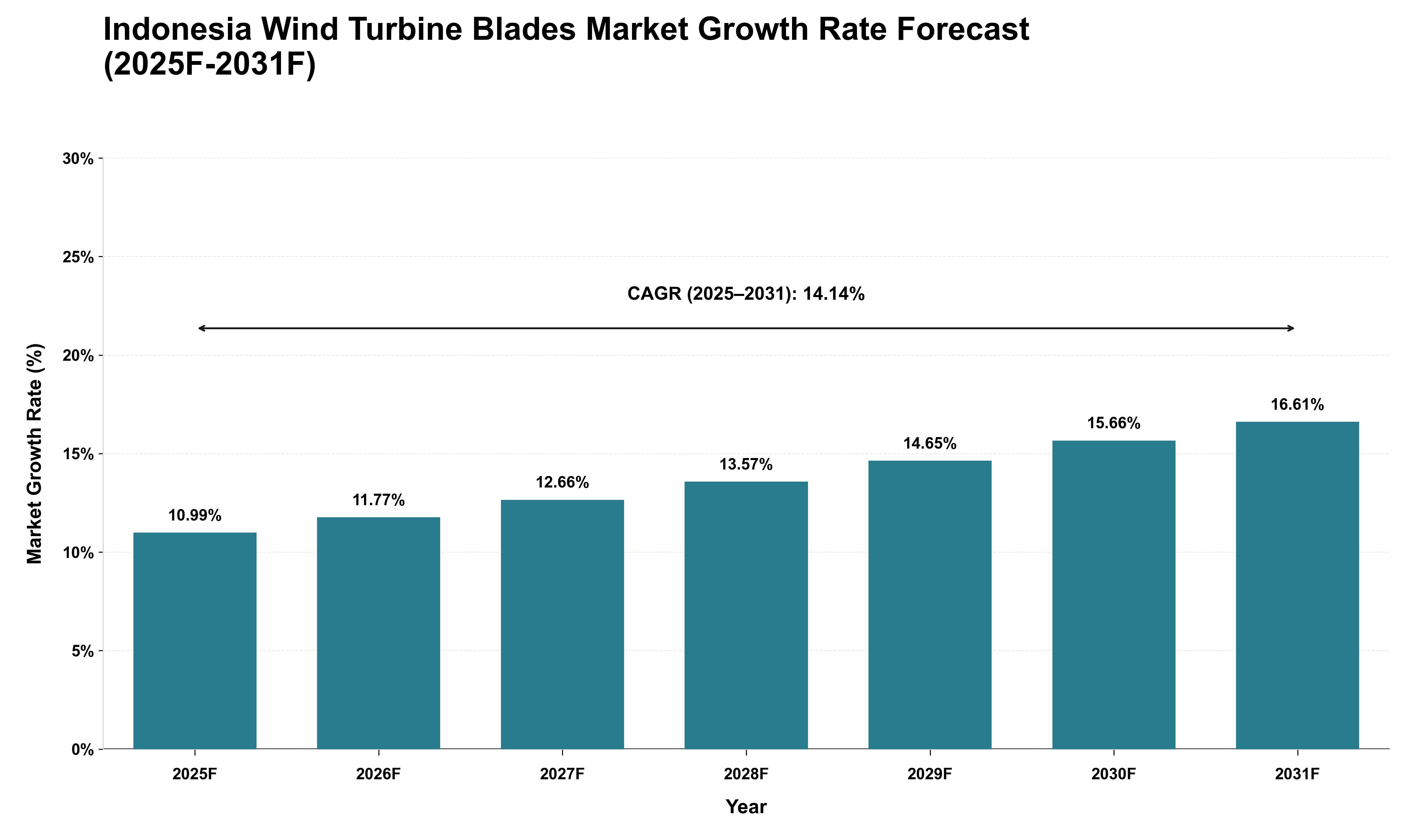 Indonesia Wind Turbine Blades Market Growth Rate Analysis (2025 - 2031)