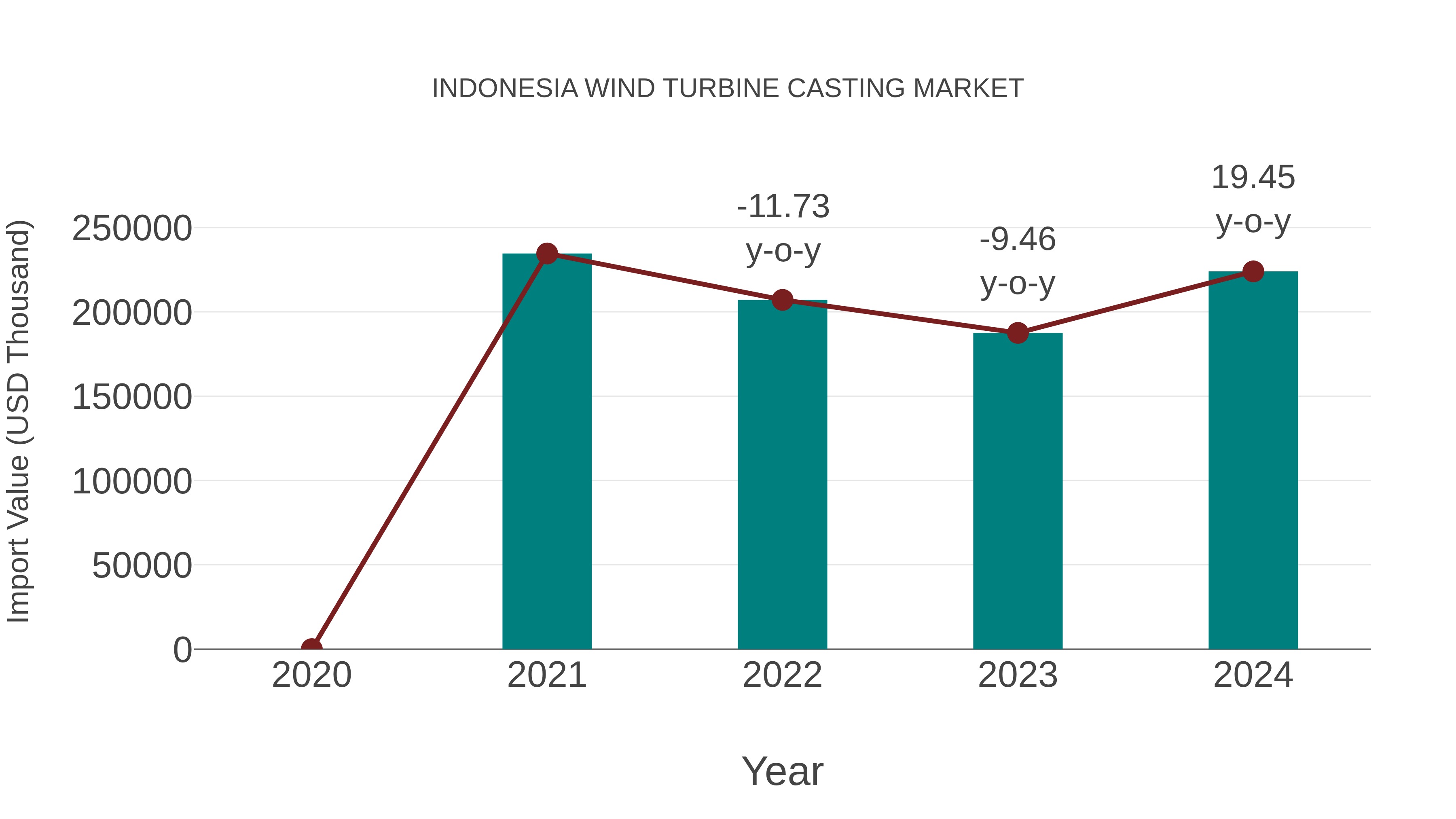  Indonesia Wind Turbine Casting Market: Import Trend Analysis