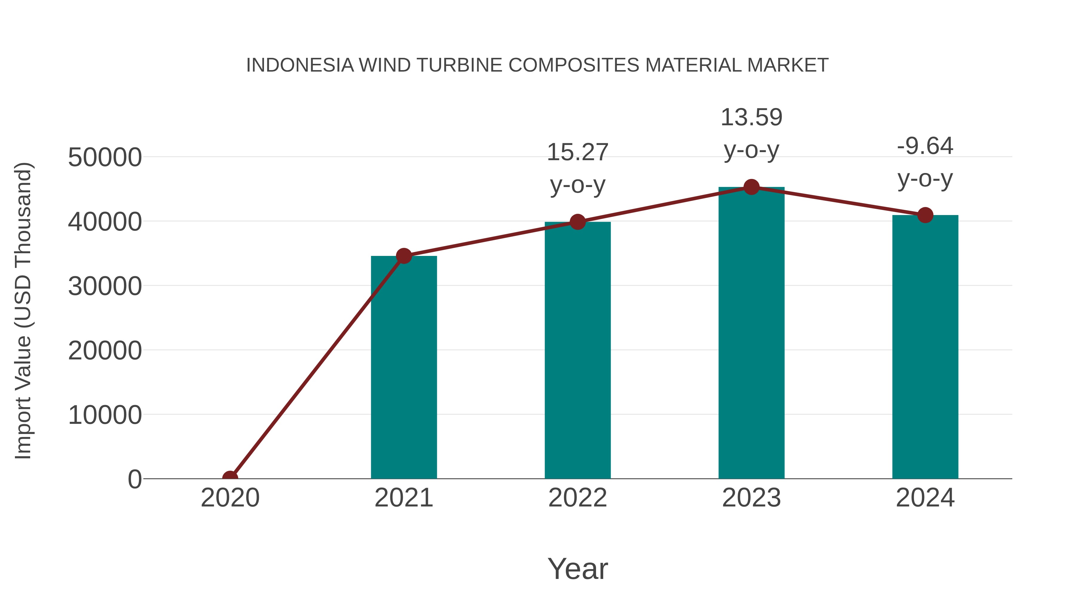  Indonesia Wind Turbine Composites Material Market: Import Trend Analysis