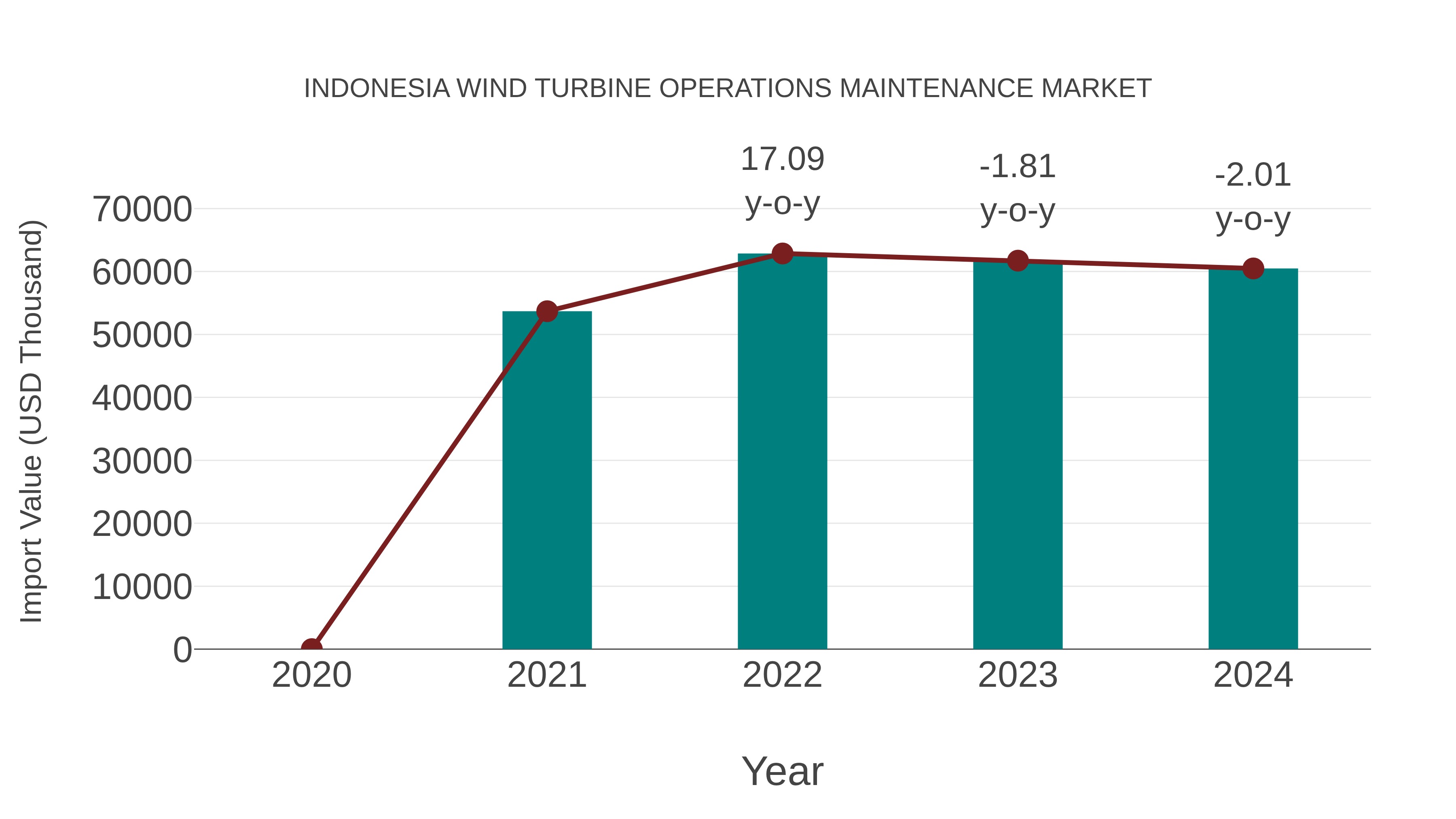 Indonesia Wind Turbine Operations Maintenance Market: Import Trend Analysis