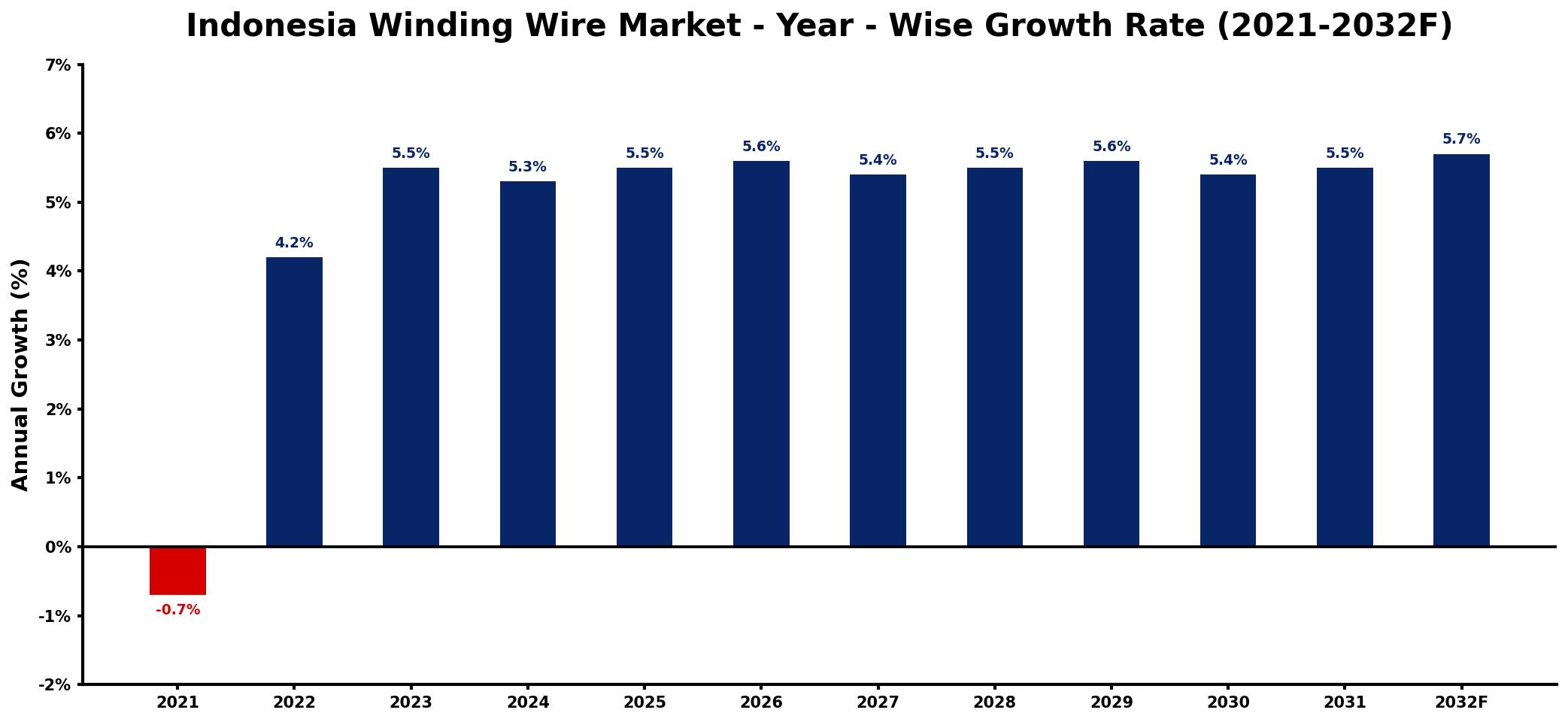 Indonesia Winding Wire Market Year-wise Growth Rate and Key Drivers