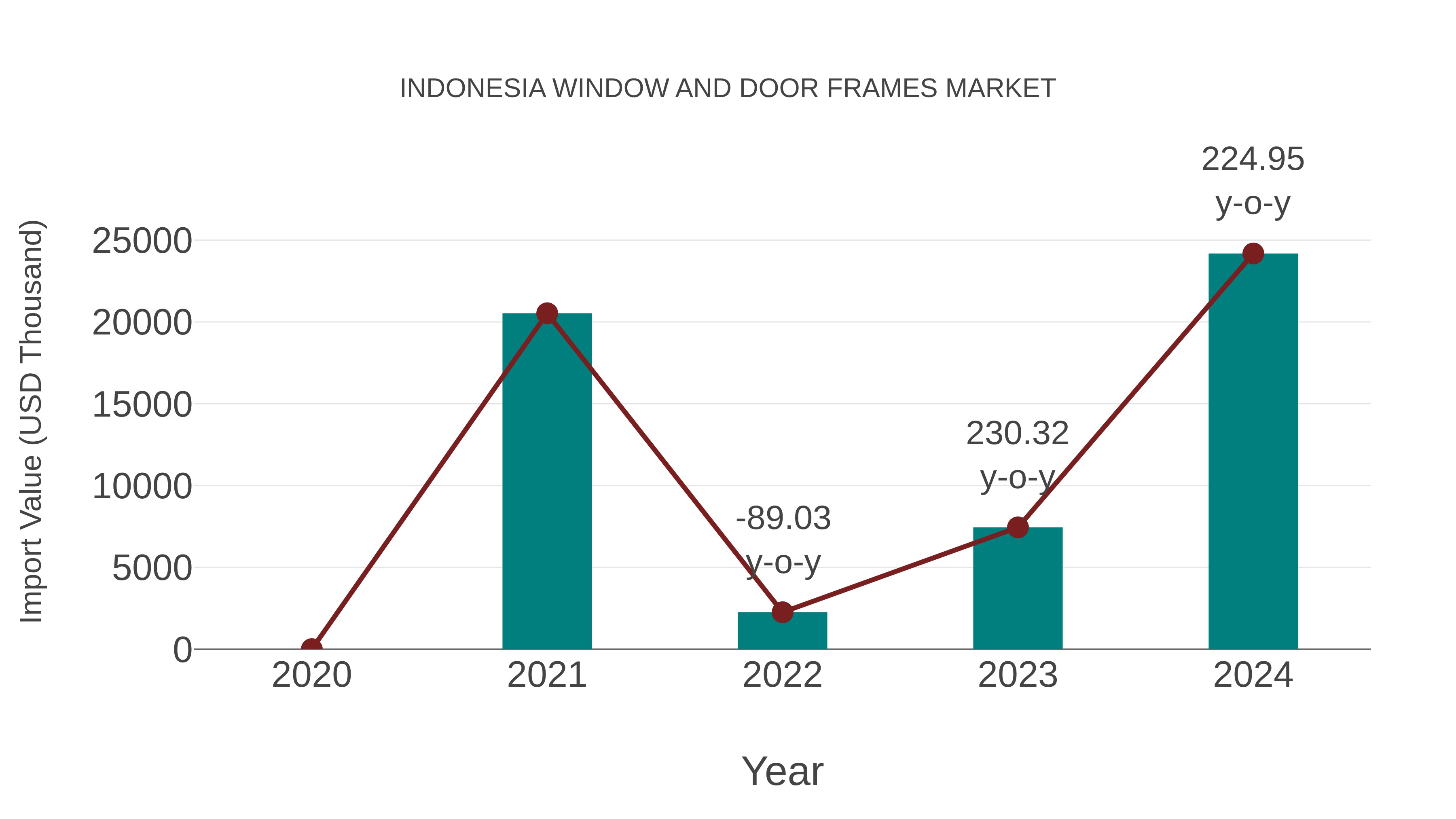 Indonesia Window and Door Frames Market: Import Trend Analysis