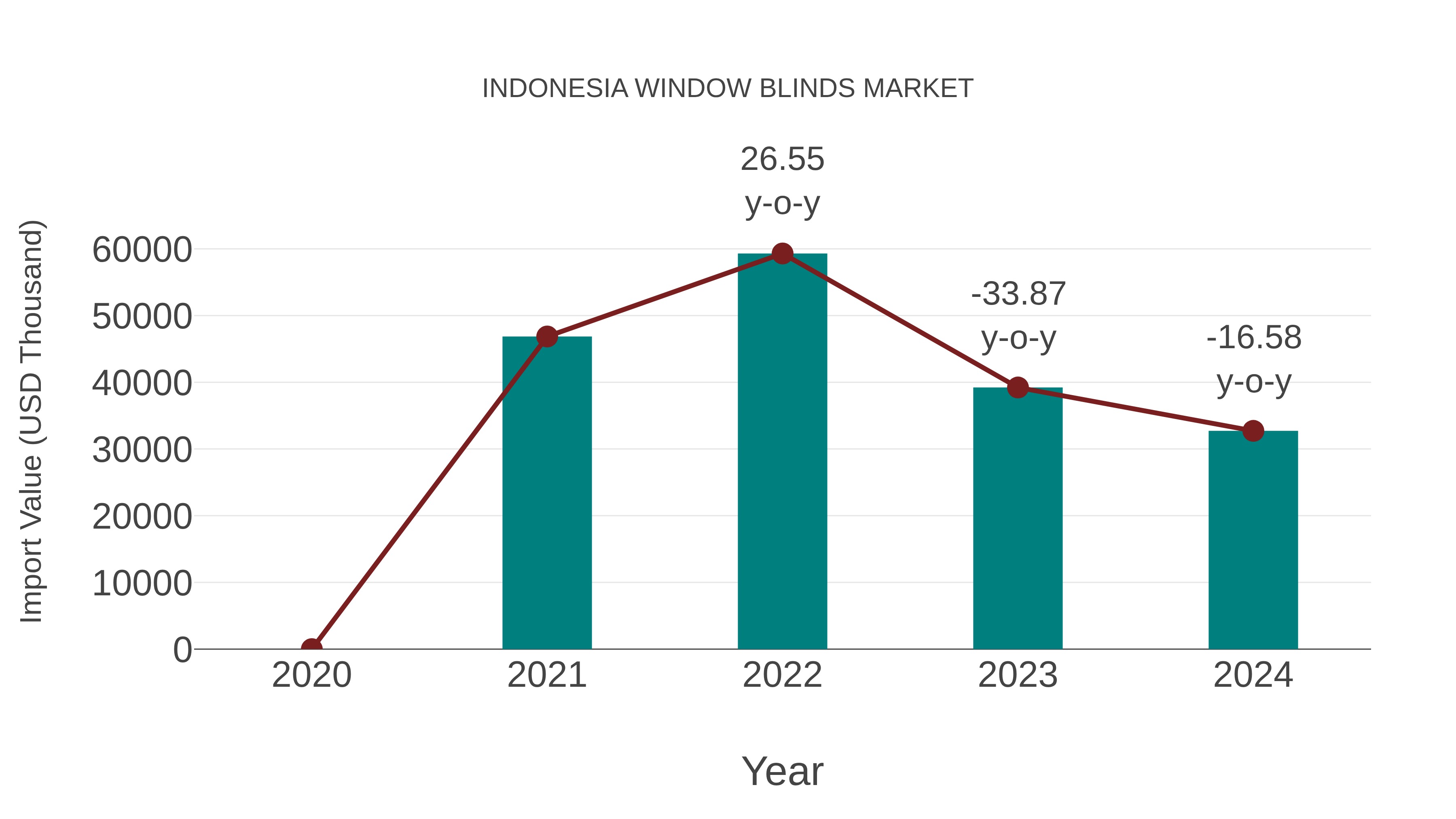  Indonesia Window Blinds Market: Import Trend Analysis