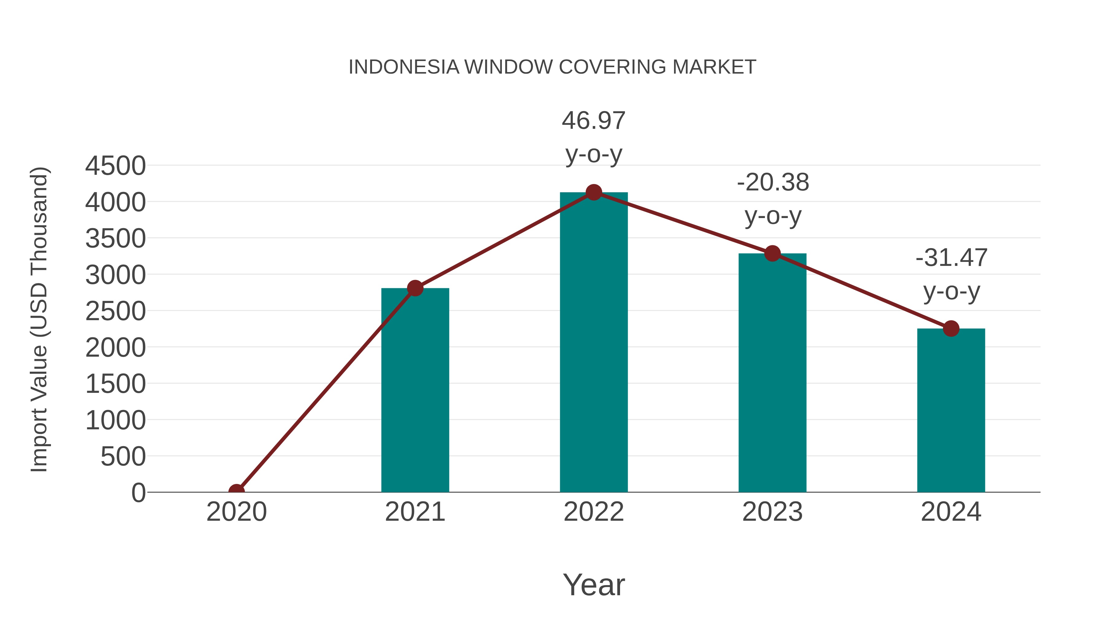 Indonesia Window Covering Market: Import Trend Analysis