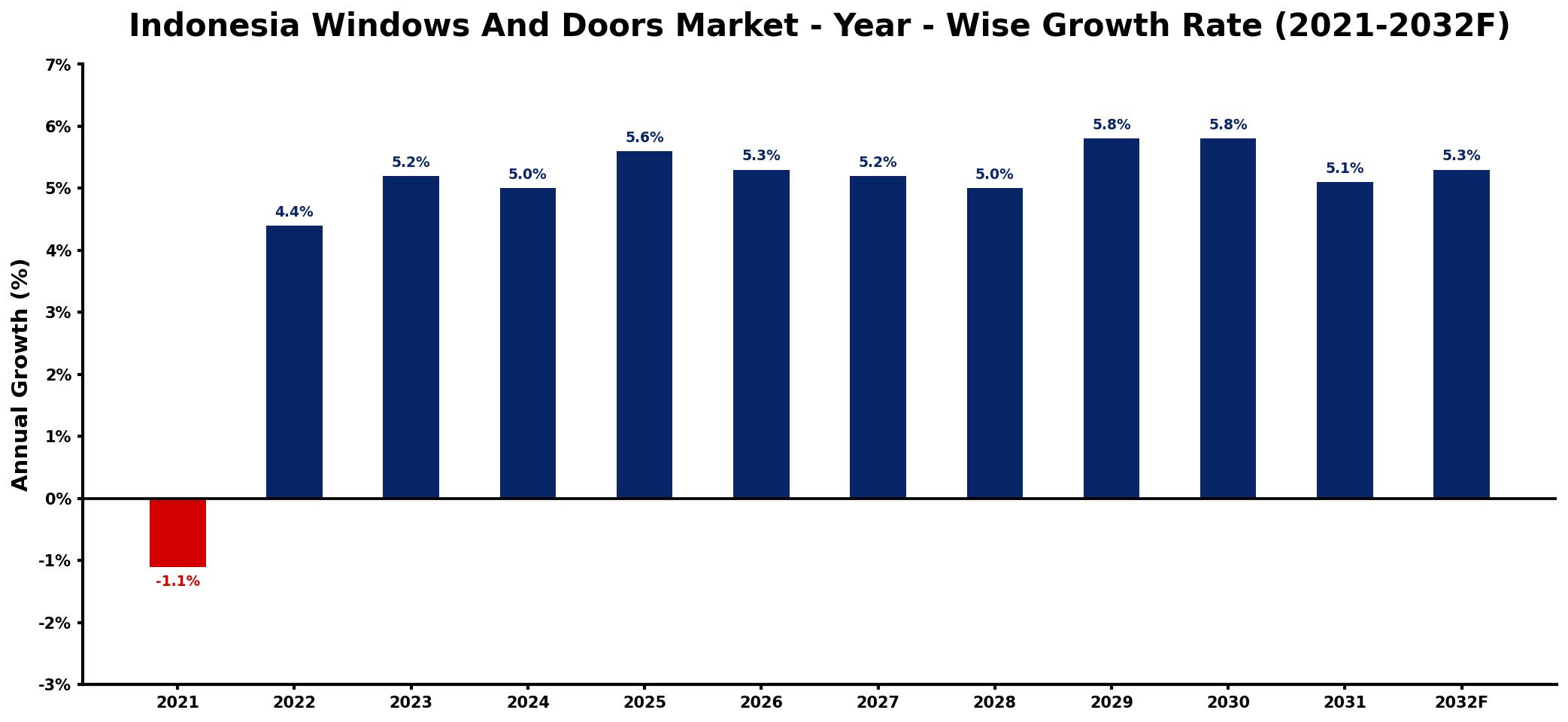 Indonesia Windows And Doors Market Year-wise Growth Rate and Key Drivers