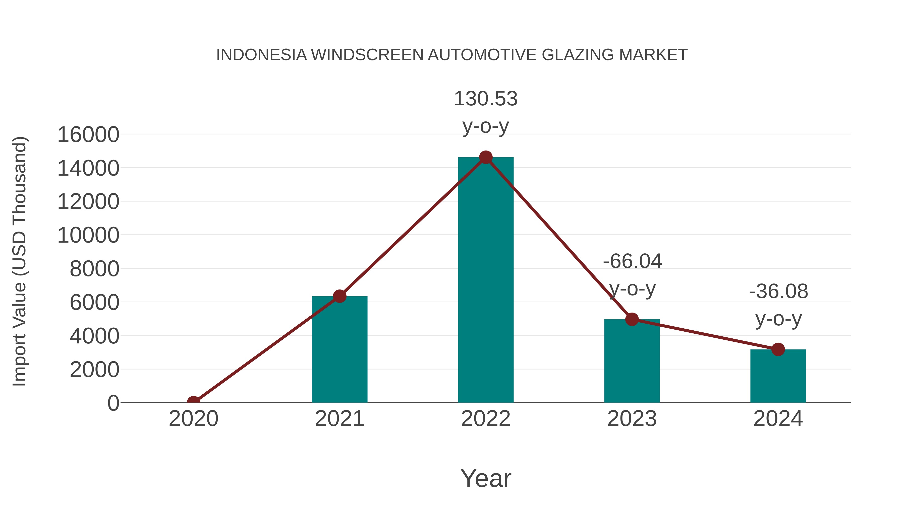  Indonesia Windscreen Automotive Glazing Market: Import Trend Analysis