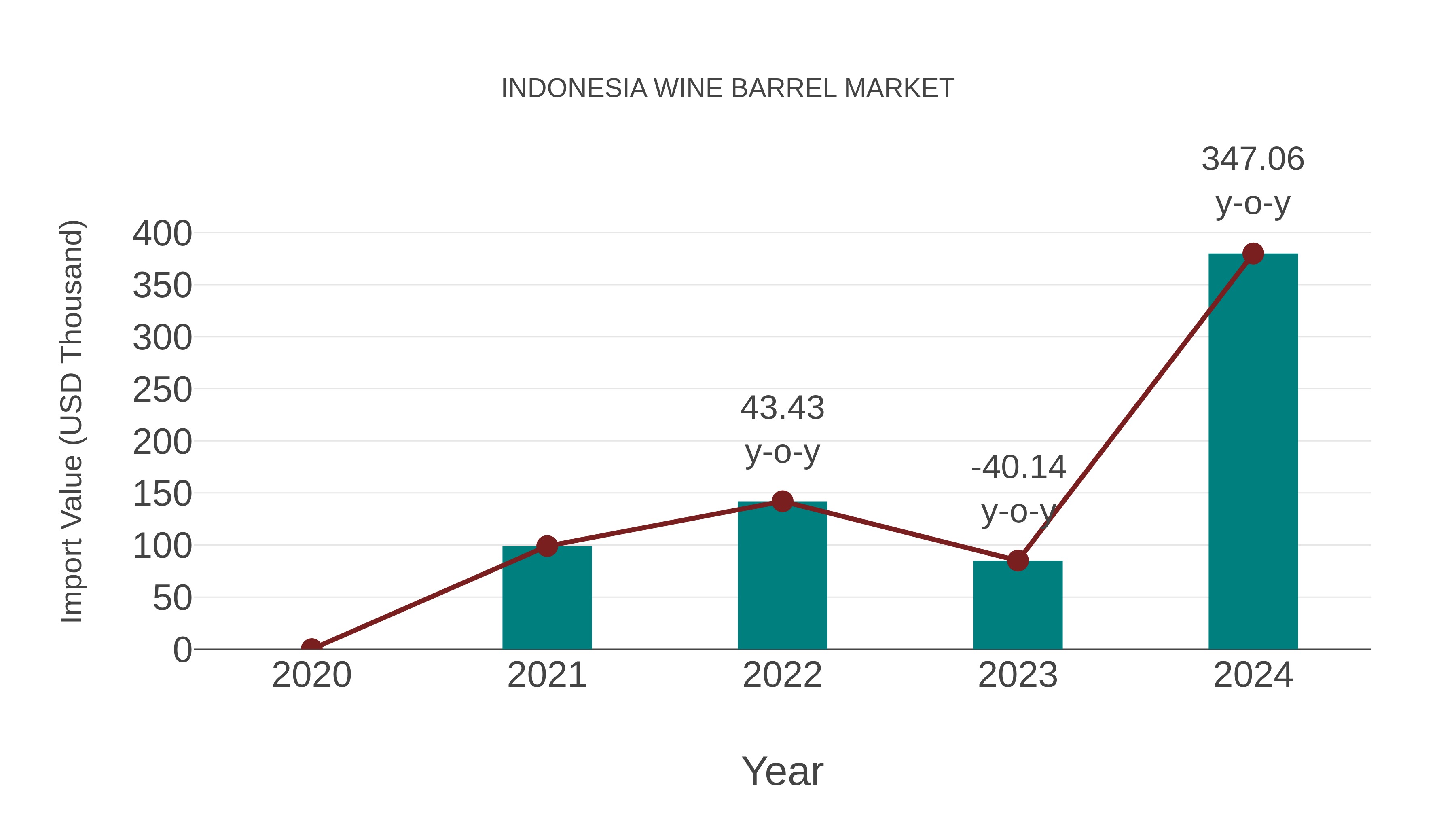 Indonesia Wine Barrel Market: Import Trend Analysis