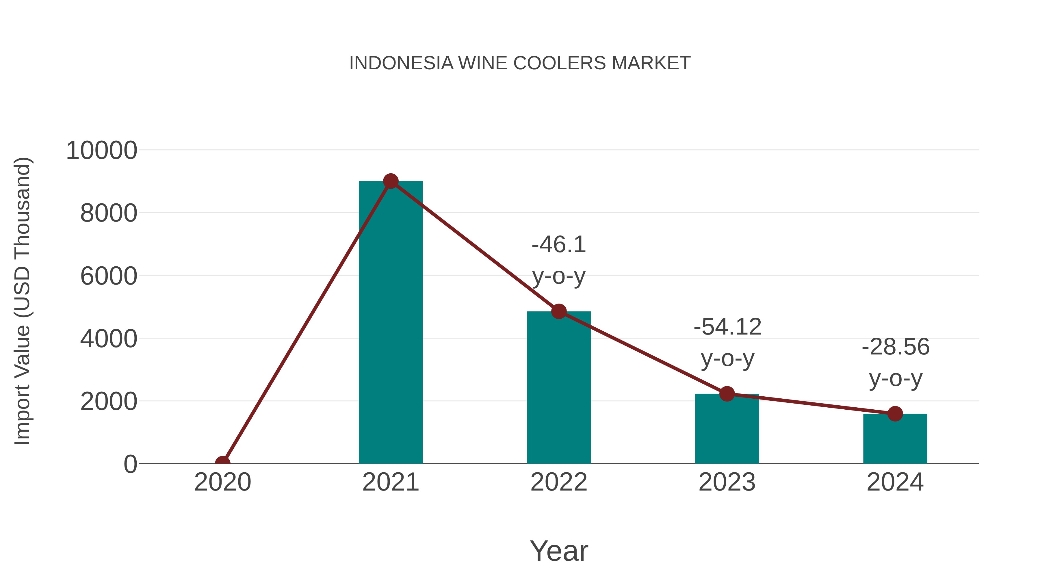  Indonesia Wine Coolers Market: Import Trend Analysis