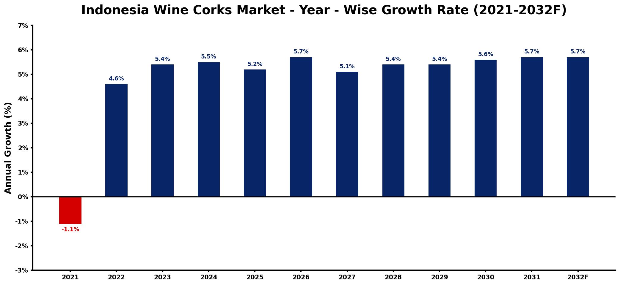 Indonesia Wine Corks Market Year-wise Growth Rate and Key Drivers