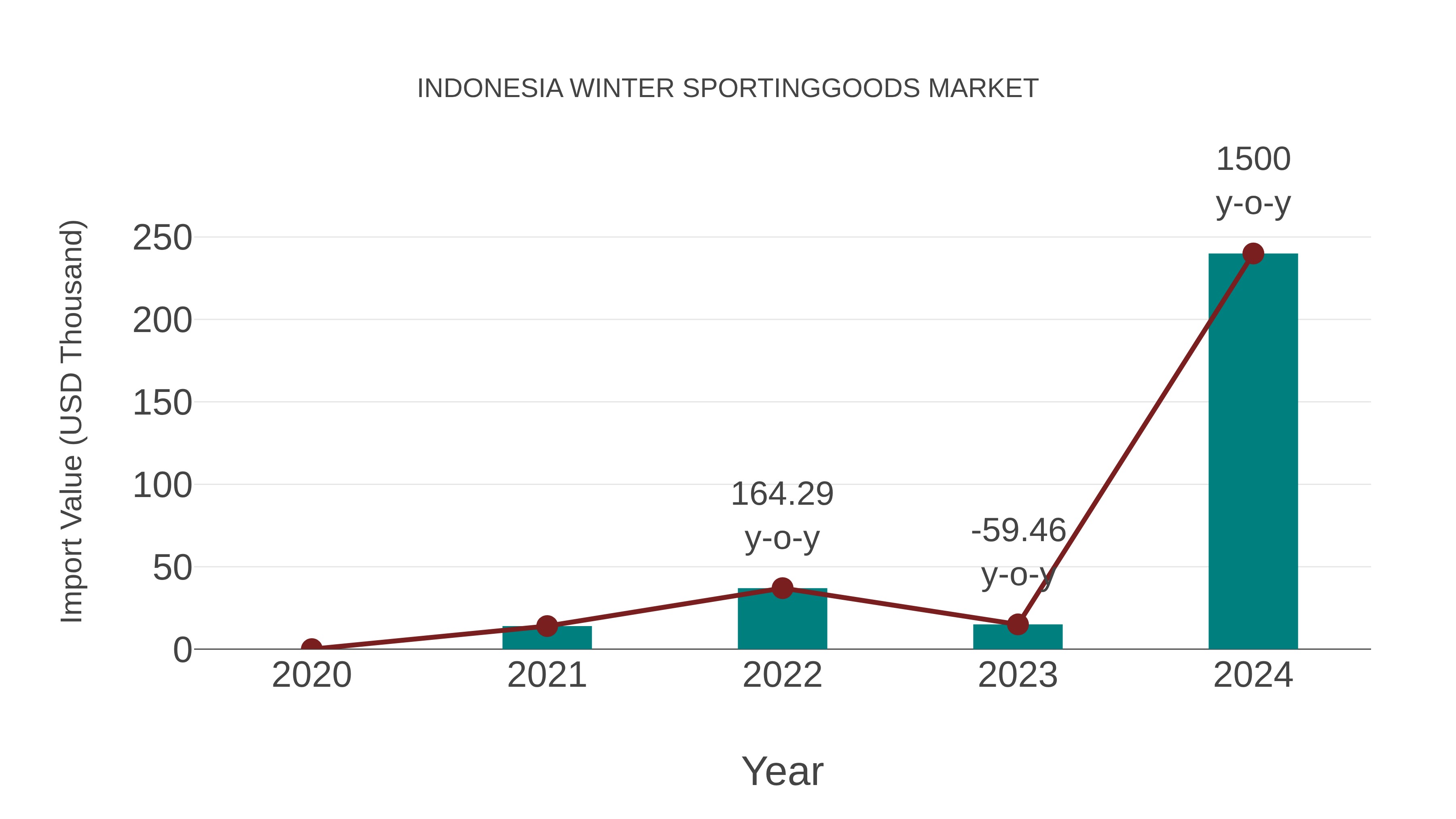  Indonesia Winter Sportinggoods Market: Import Trend Analysis