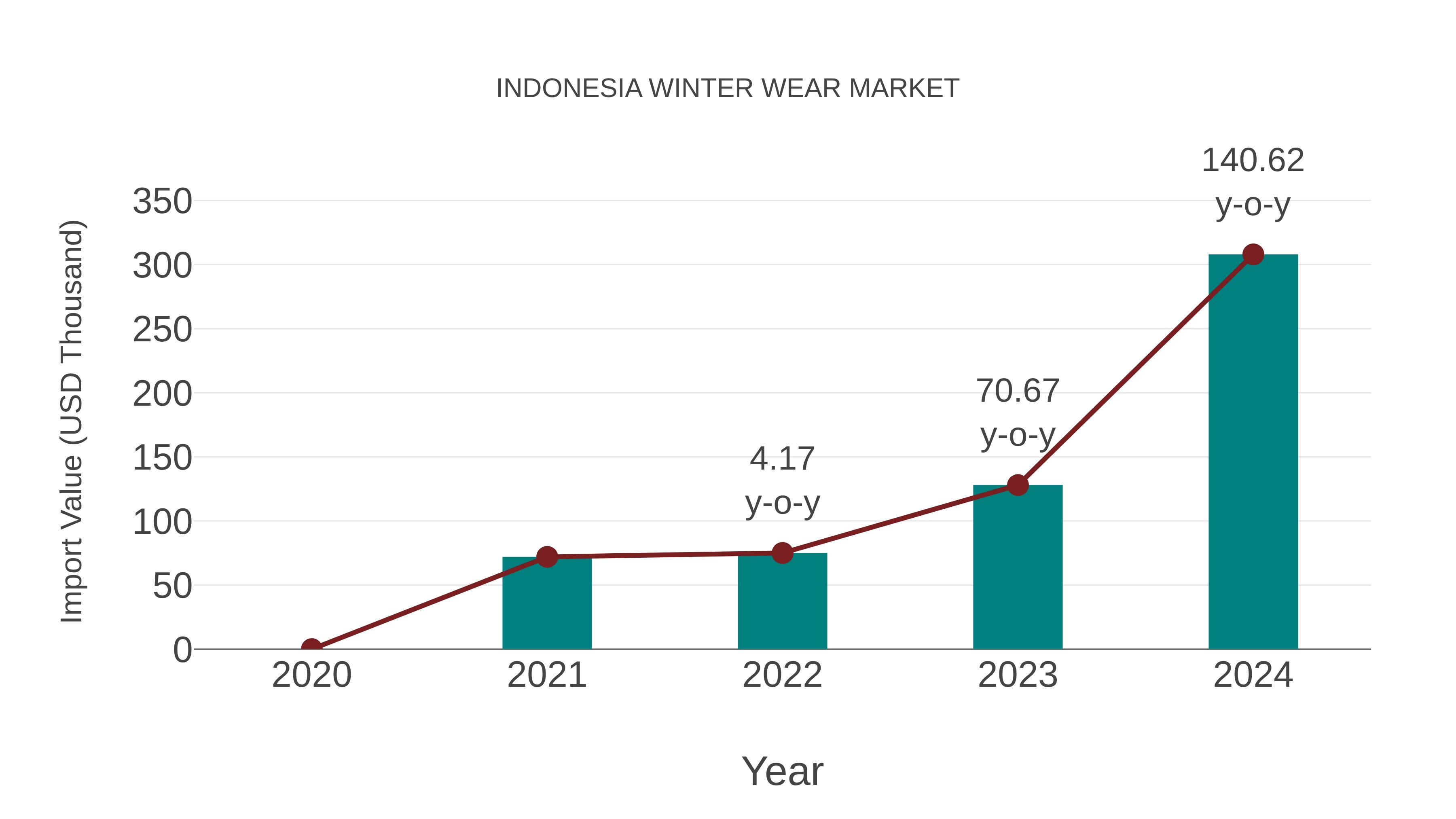 Indonesia Winter Wear Market: Import Trend Analysis
