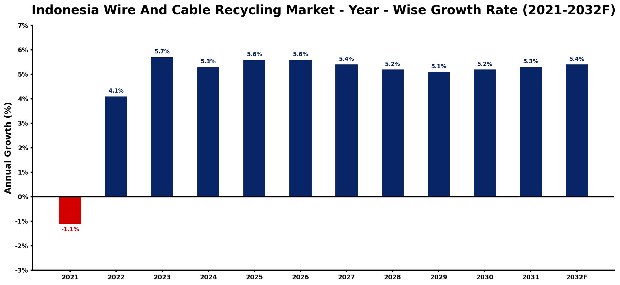 Indonesia Wire And Cable Recycling Market Year-wise Growth Rate and Key Drivers