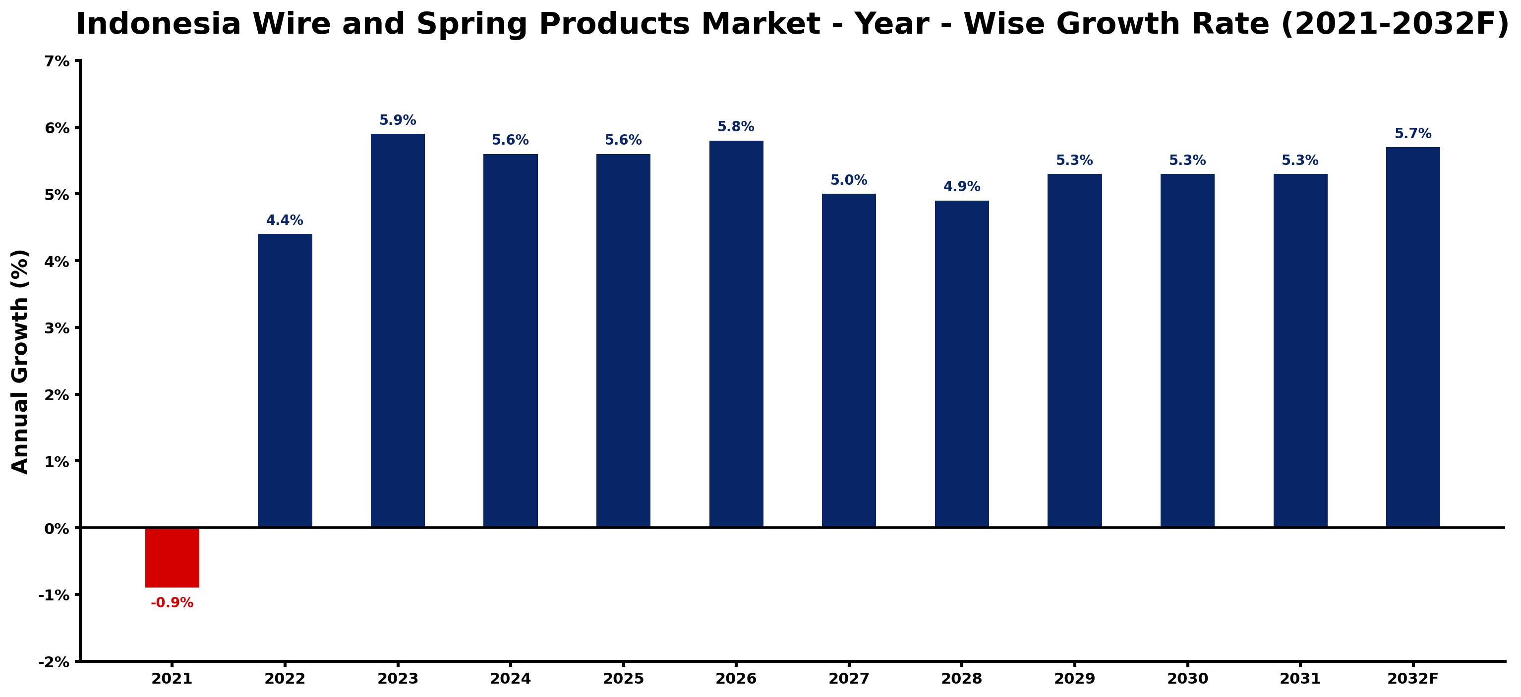 Indonesia Wire and Spring Products Market Year-wise Growth Rate and Key Drivers