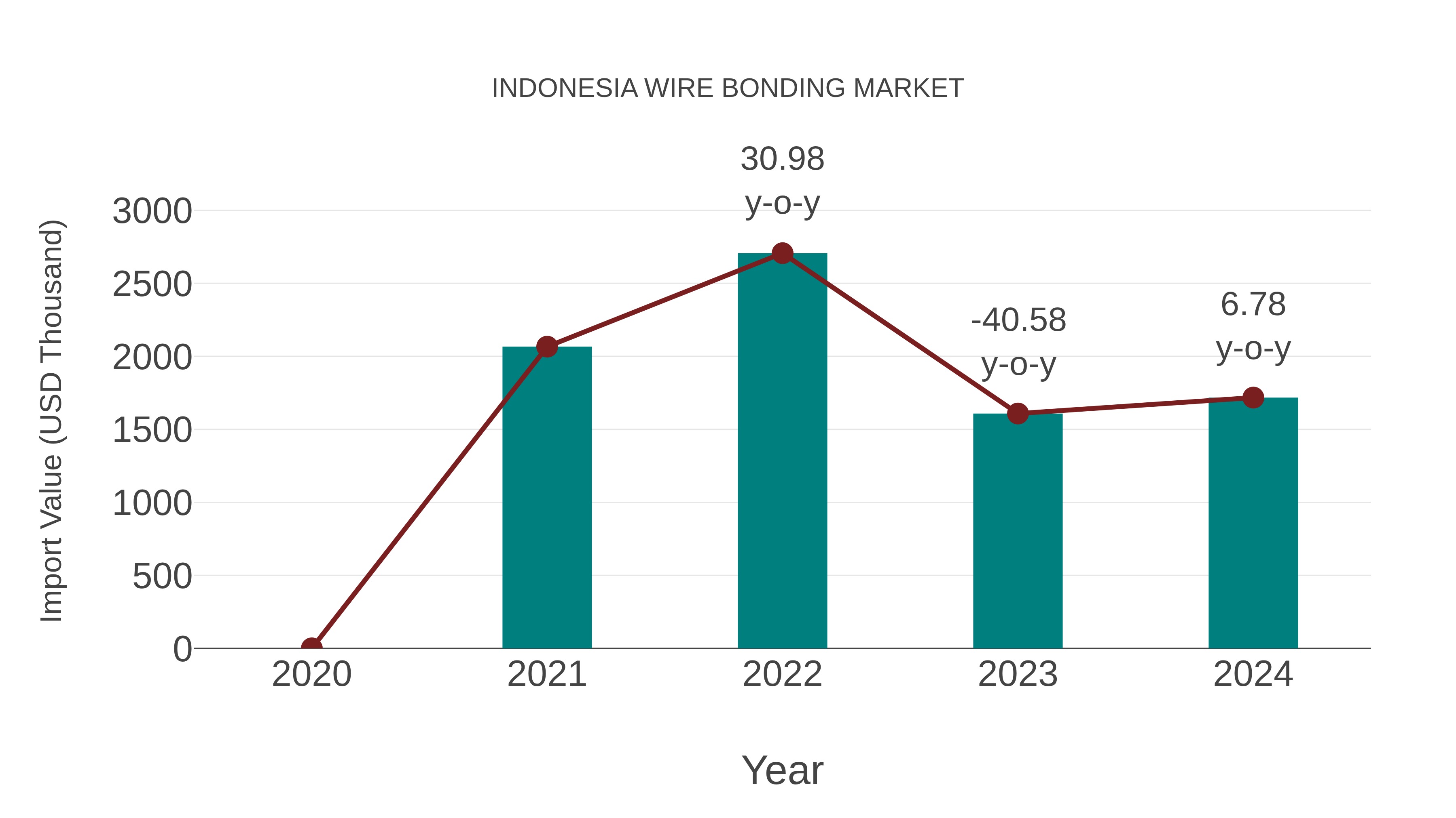  Indonesia Wire Bonding Market: Import Trend Analysis