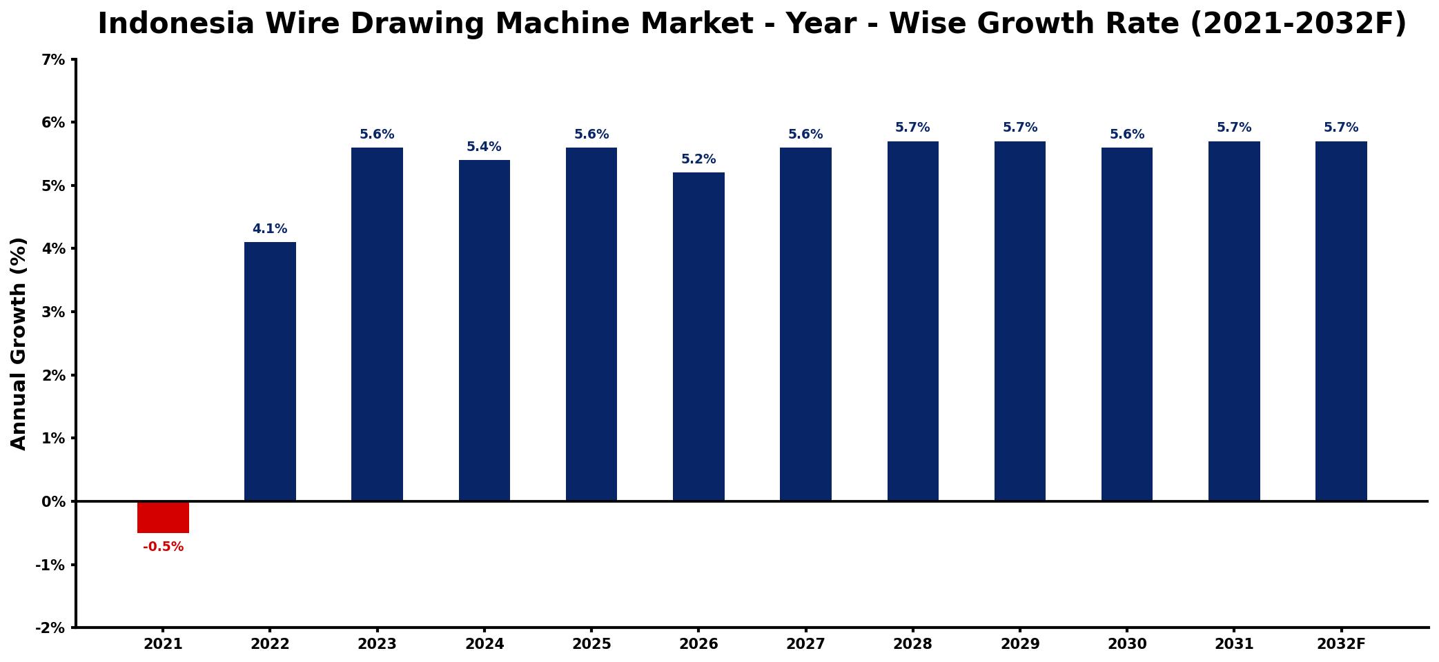 Indonesia Wire Drawing Machine Market Year-wise Growth Rate and Key Drivers