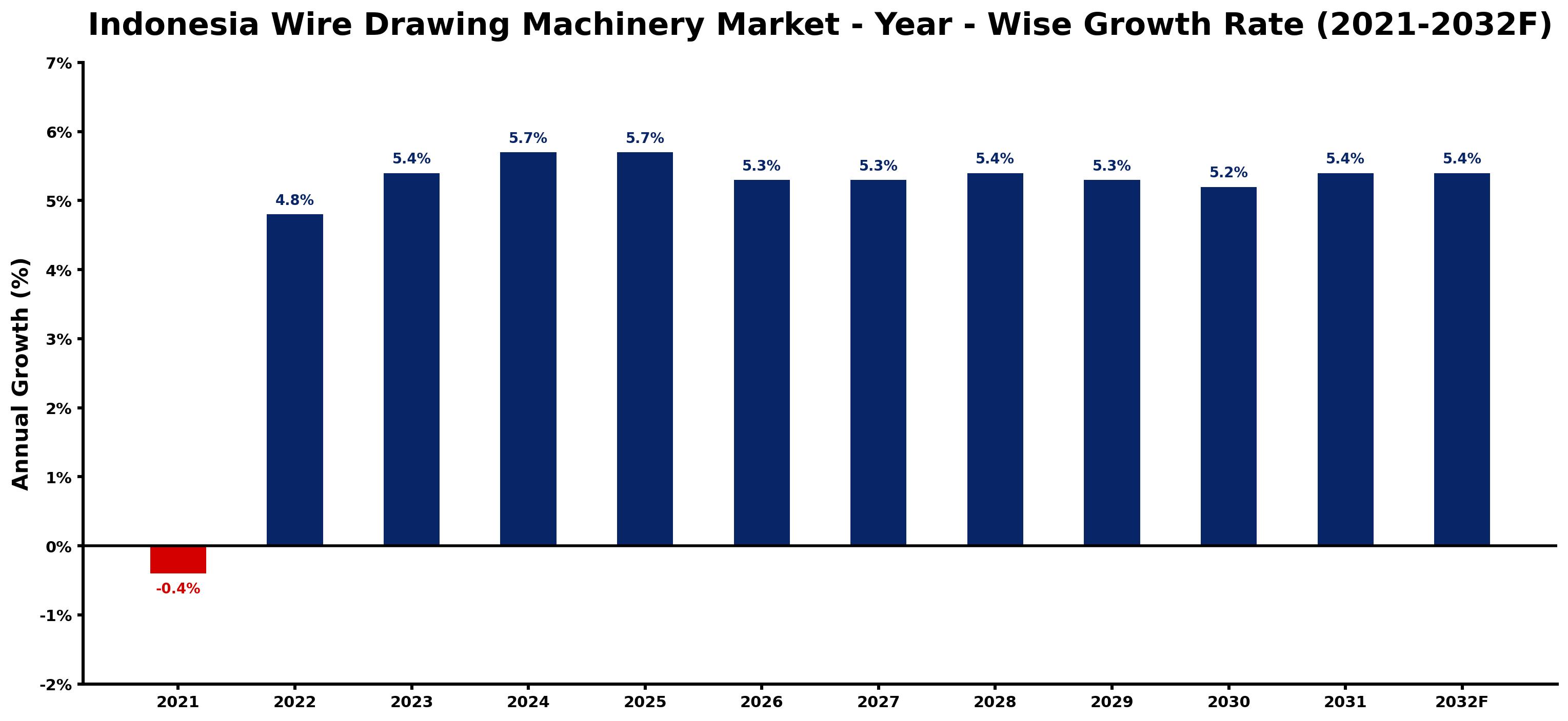 Indonesia Wire Drawing Machinery Market Year-wise Growth Rate and Key Drivers