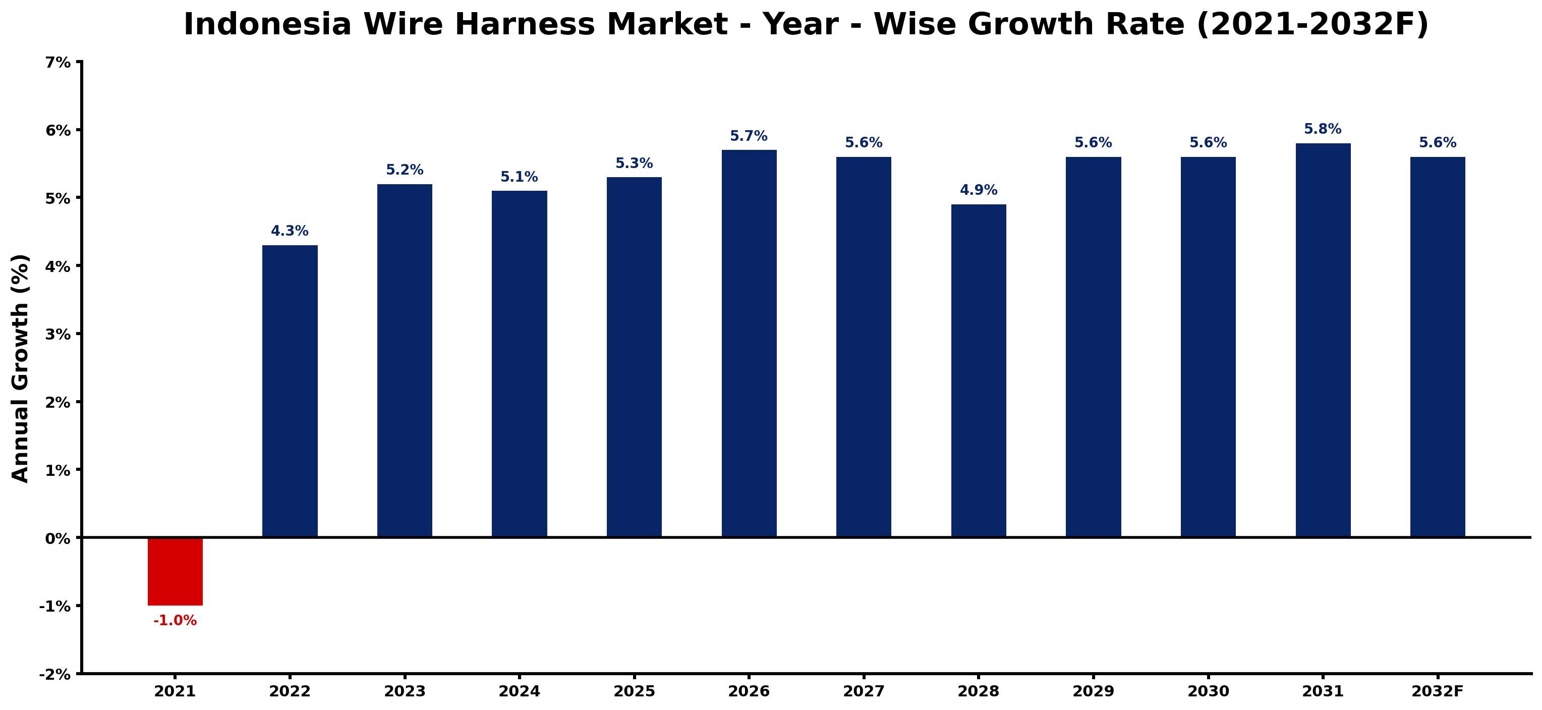 Indonesia Wire Harness Market Year-wise Growth Rate and Key Drivers