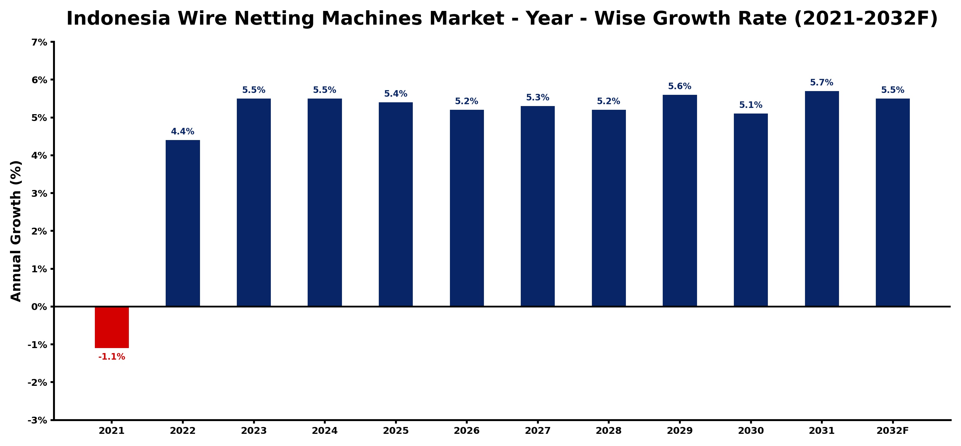 Indonesia Wire Netting Machines Market Year-wise Growth Rate and Key Drivers