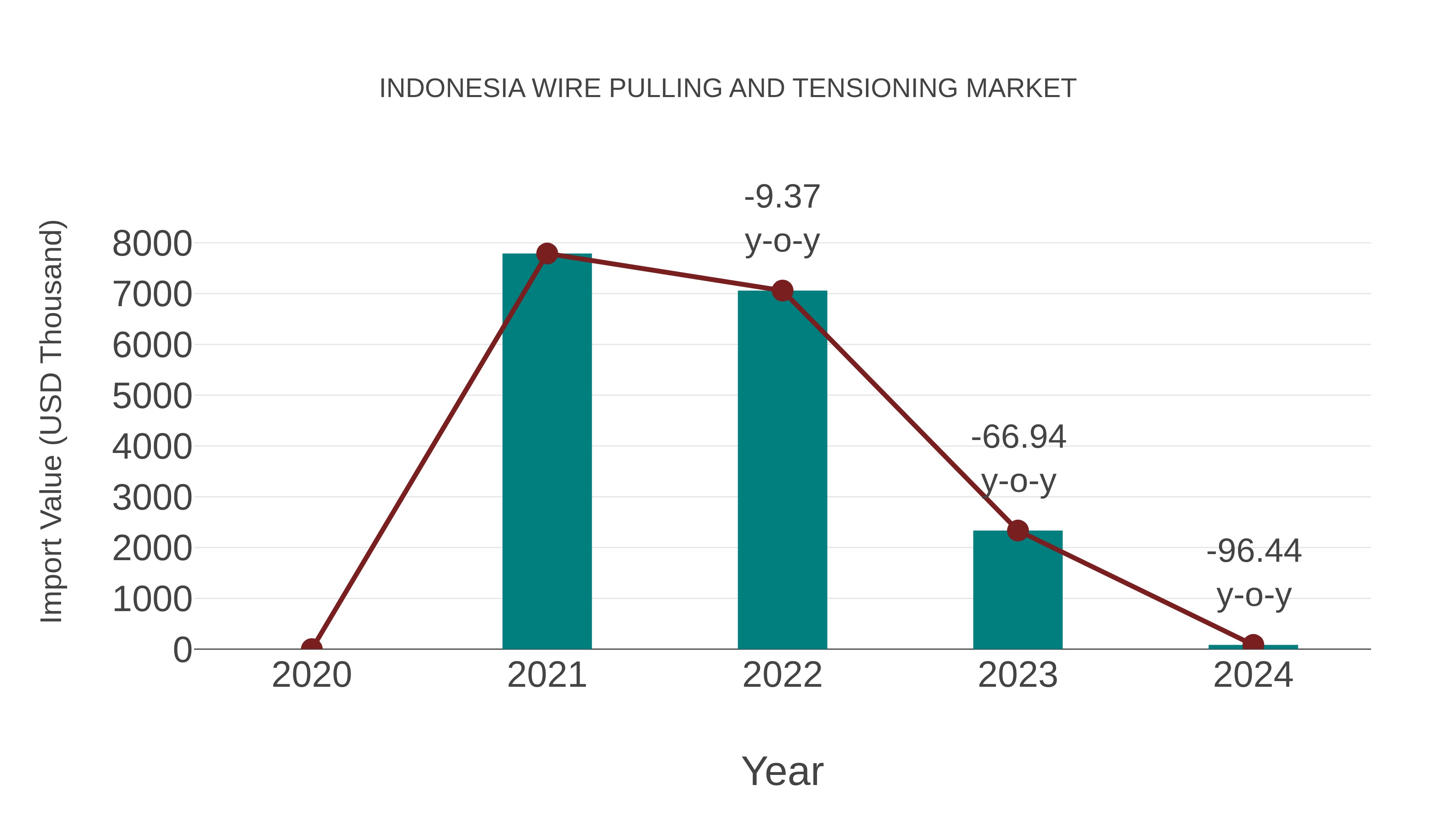 Indonesia Wire Pulling and Tensioning Market: Import Trend Analysis
