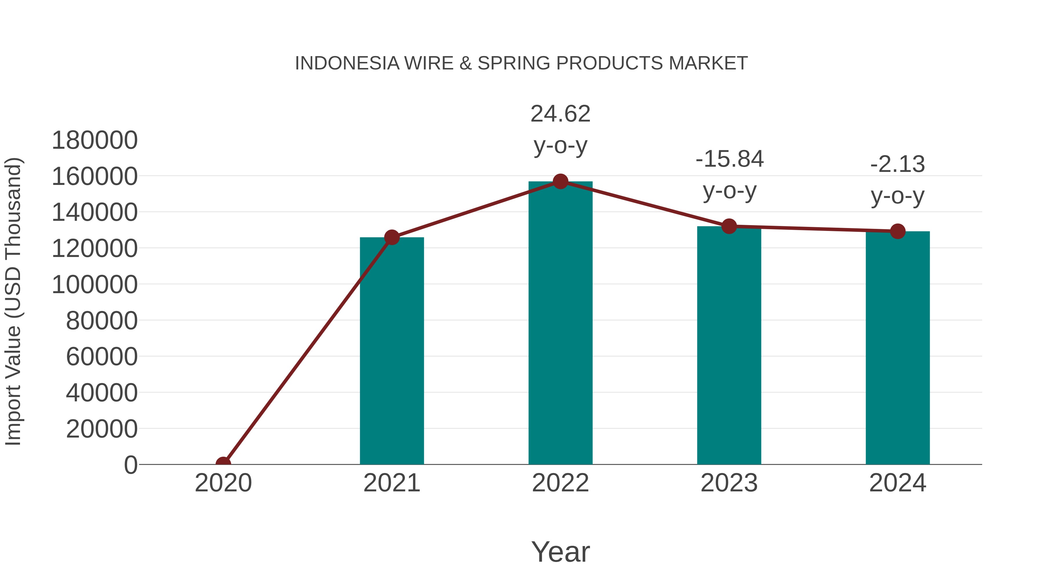  Indonesia Wire & Spring Products Market: Import Trend Analysis