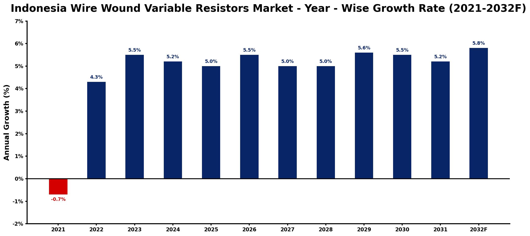 Indonesia Wire Wound Variable Resistors Market Year-wise Growth Rate and Key Drivers