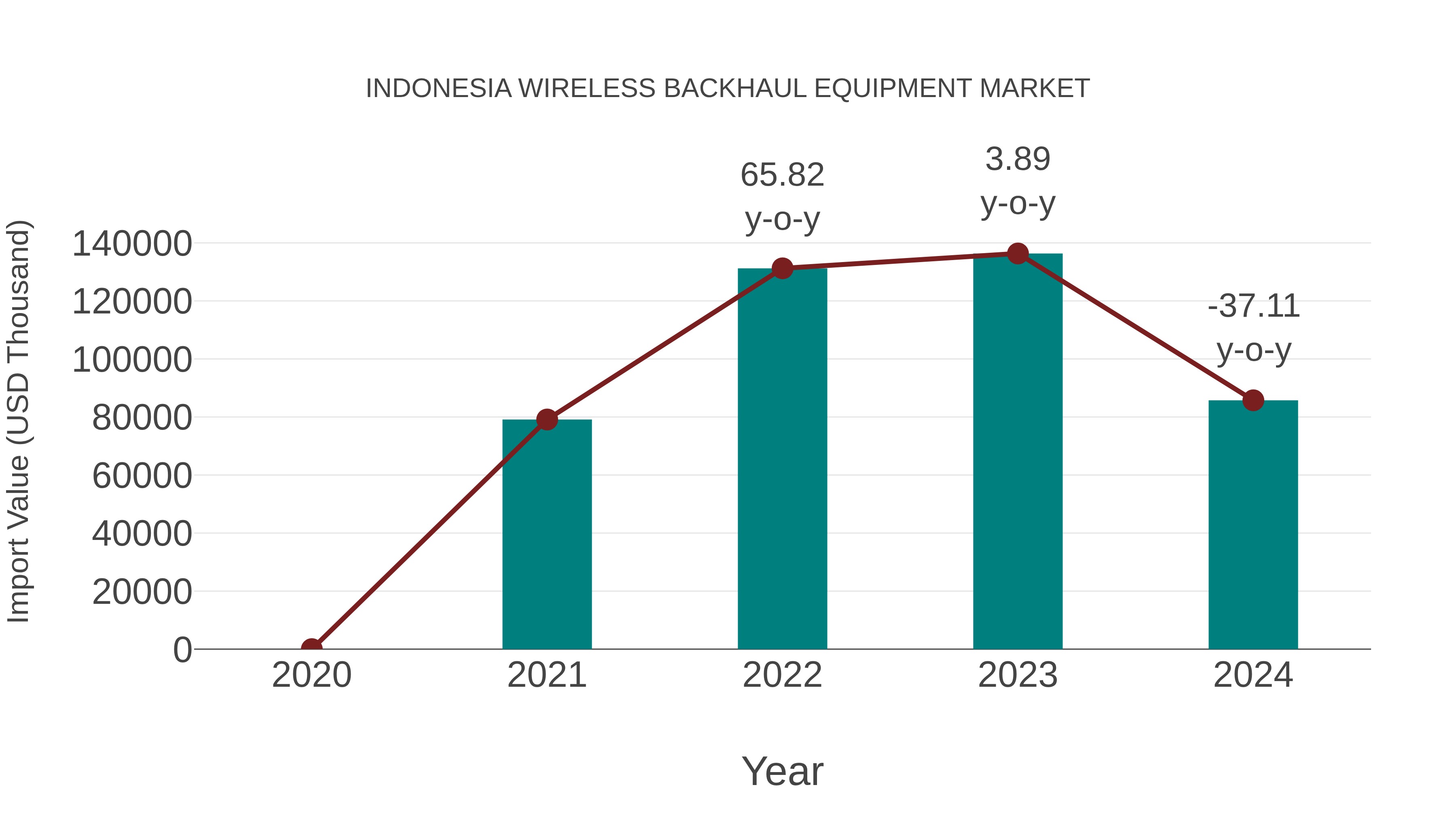 Indonesia Wireless Backhaul Equipment Market: Import Trend Analysis