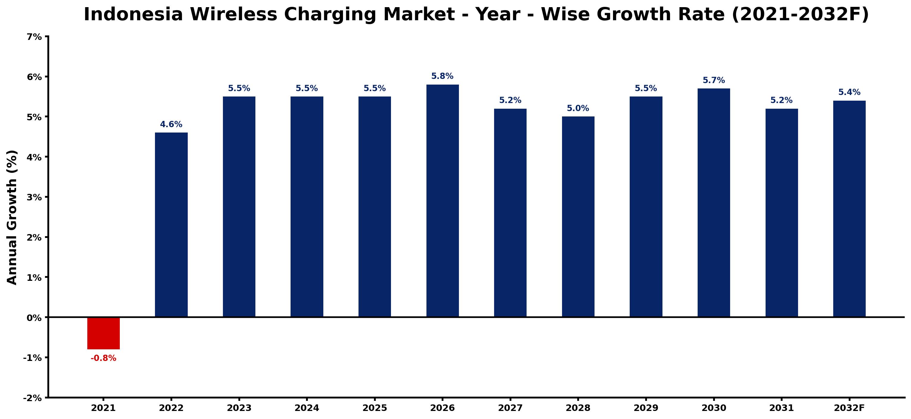 Indonesia Wireless Charging Market Year-wise Growth Rate and Key Drivers