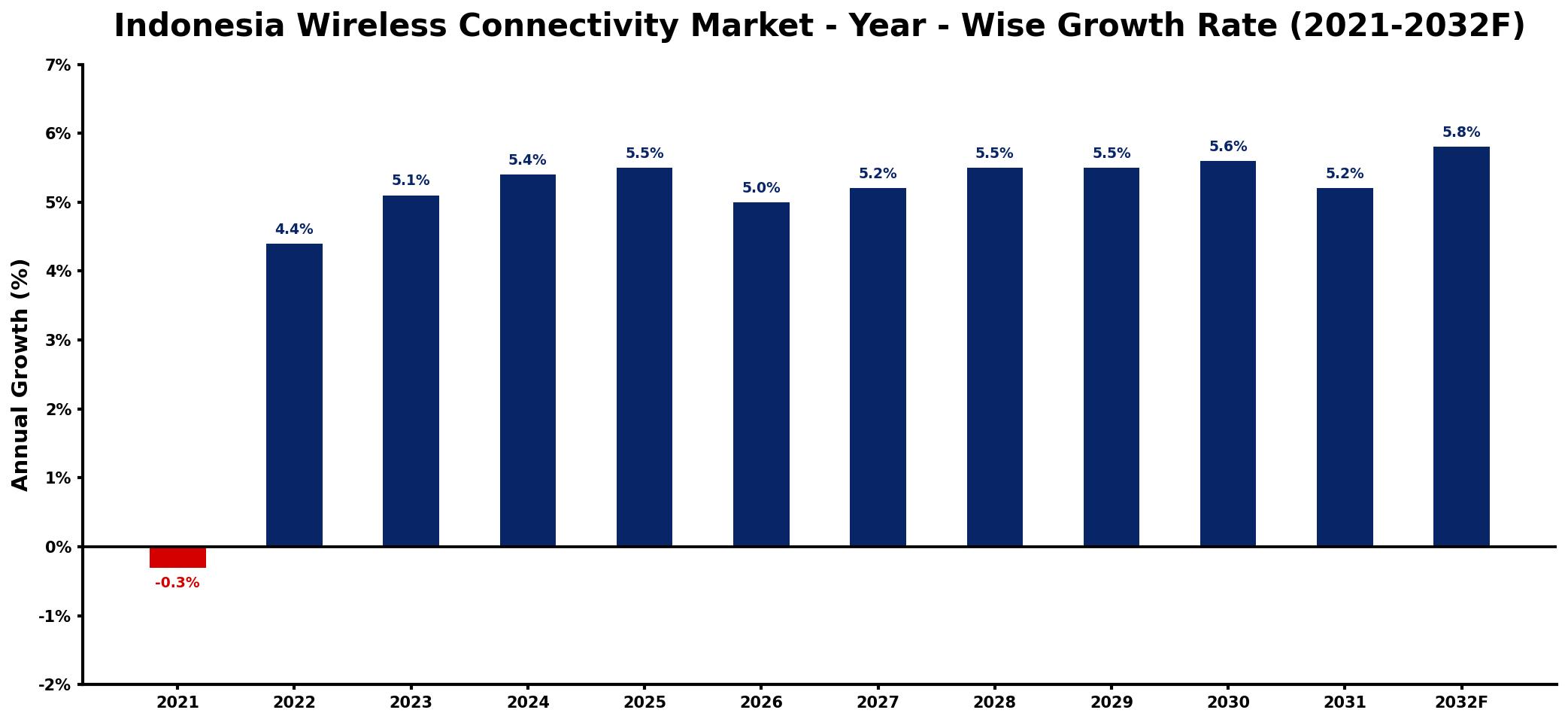 Indonesia Wireless Connectivity Market Year-wise Growth Rate and Key Drivers