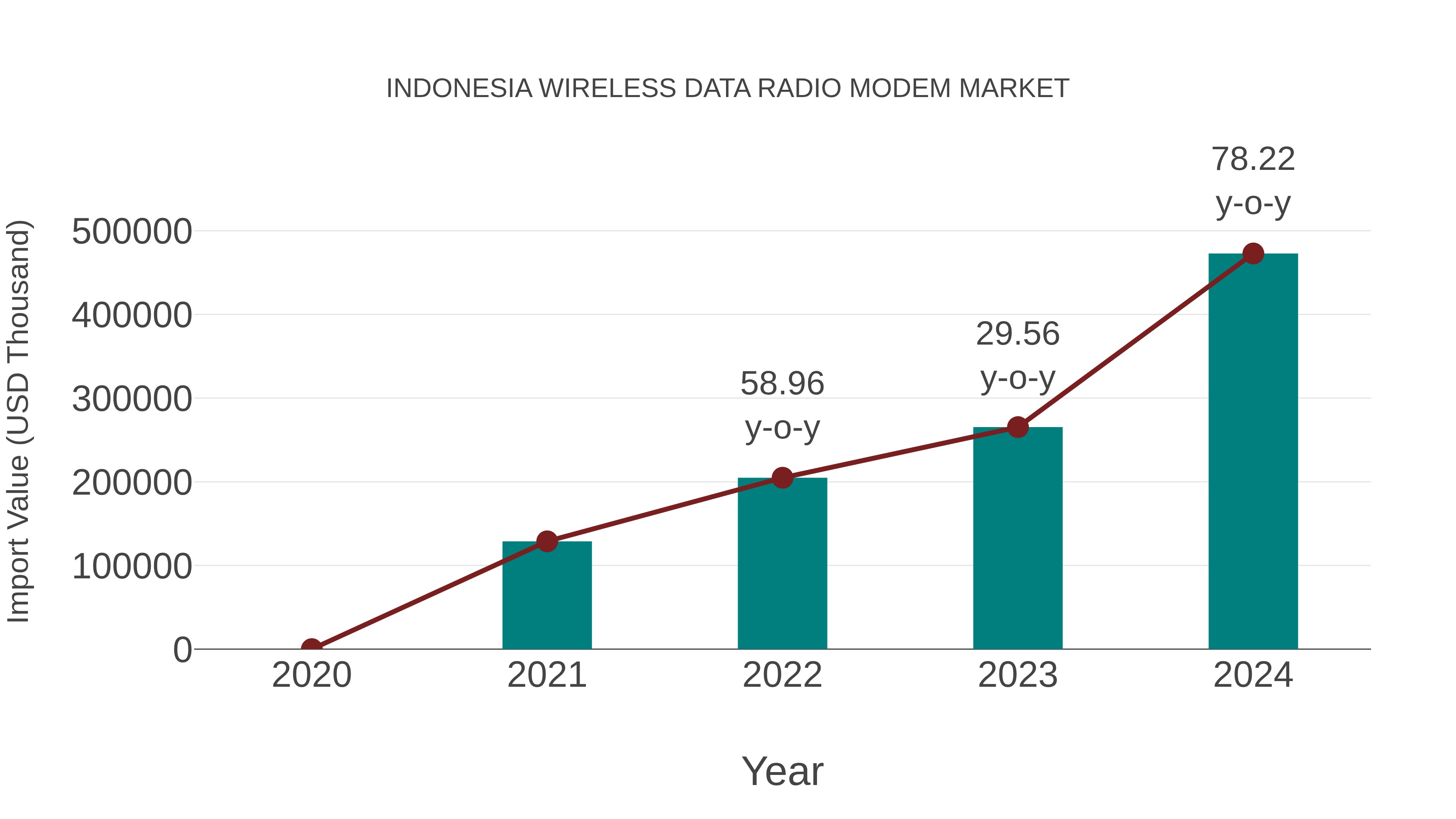  Indonesia Wireless Data Radio Modem Market: Import Trend Analysis
