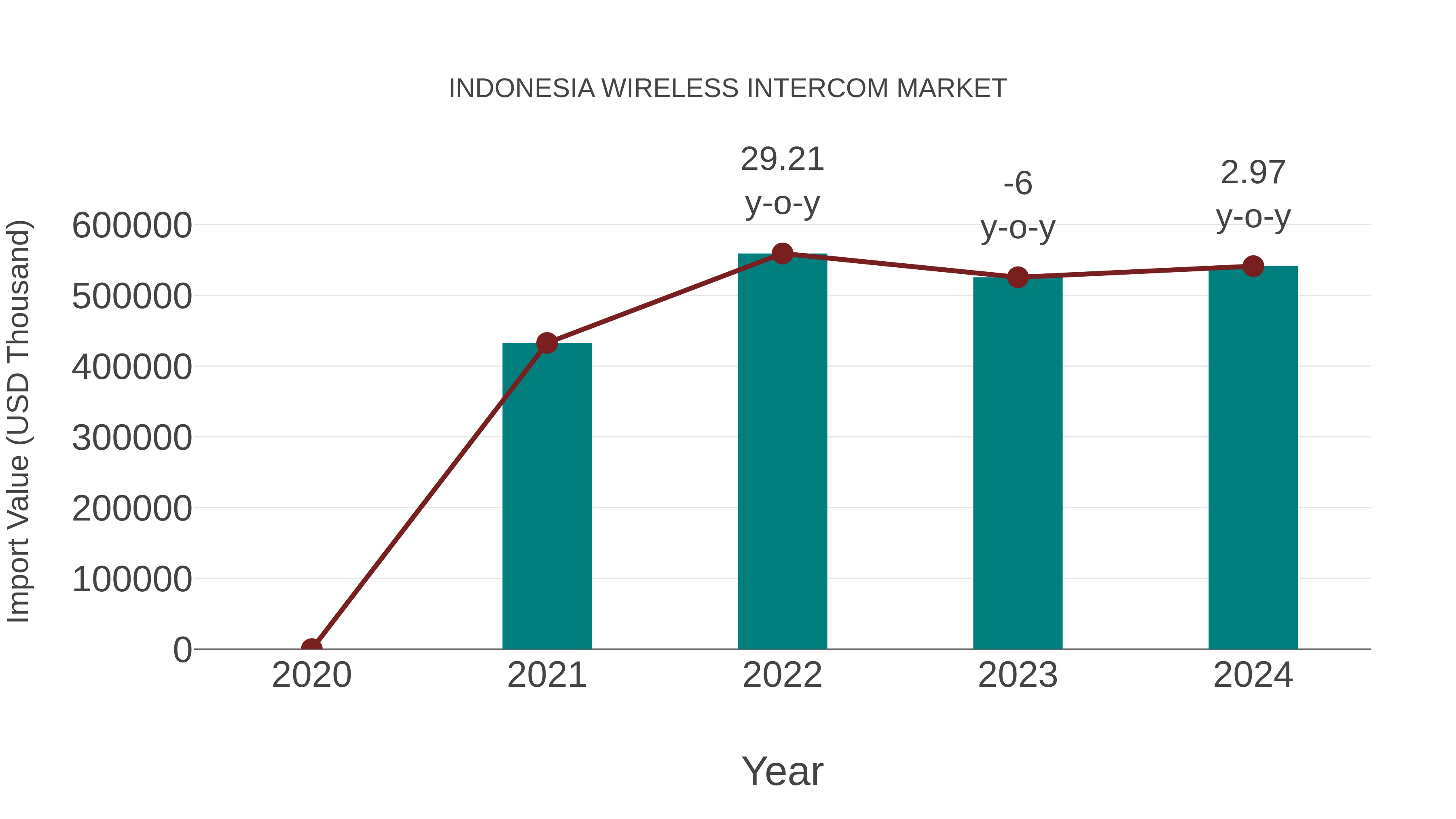  Indonesia Wireless Intercom Market: Import Trend Analysis