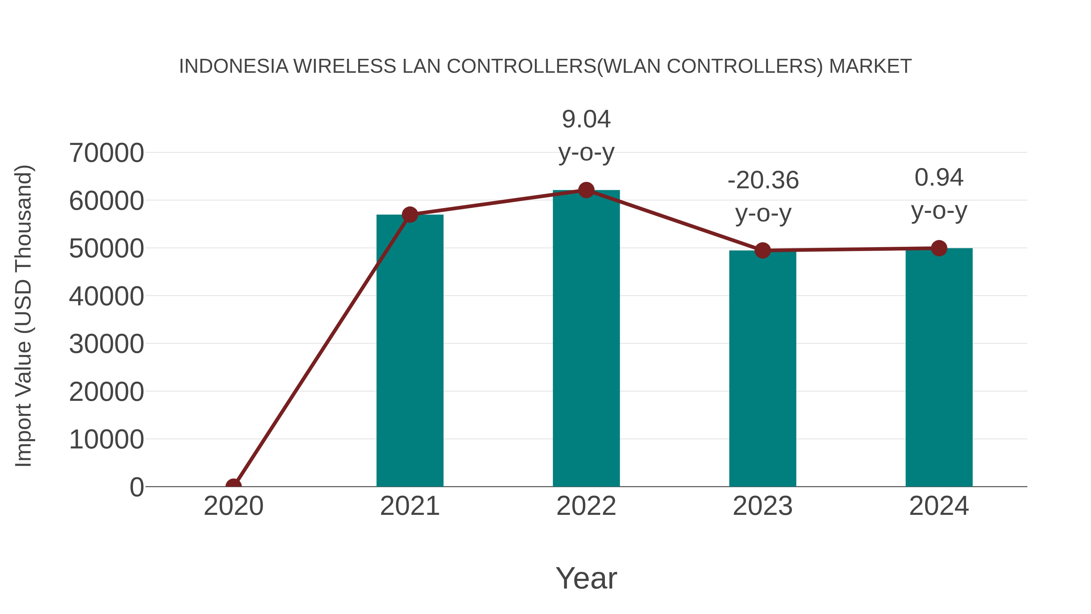  Indonesia Wireless Lan Controllers(Wlan Controllers) Market: Import Trend Analysis