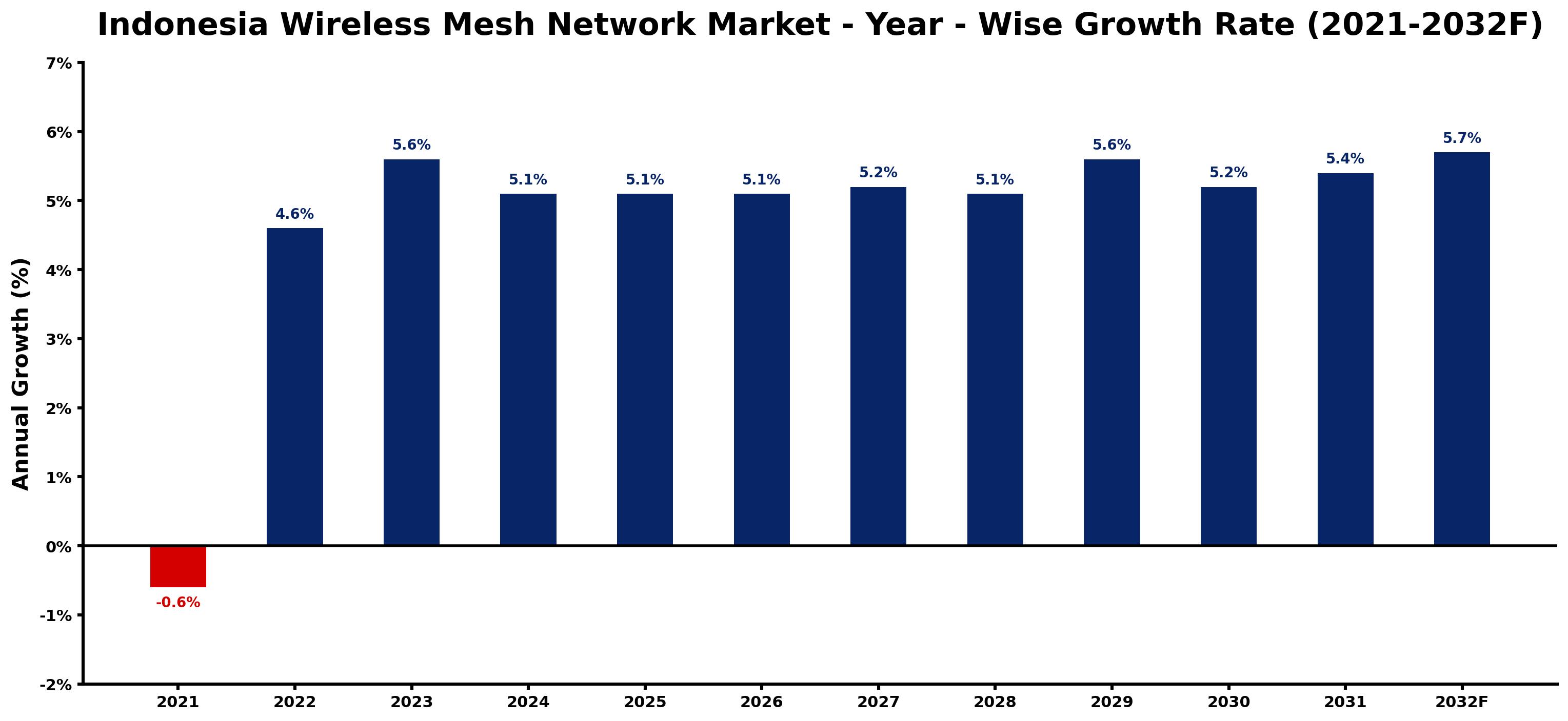 Indonesia Wireless Mesh Network Market Year-wise Growth Rate and Key Drivers