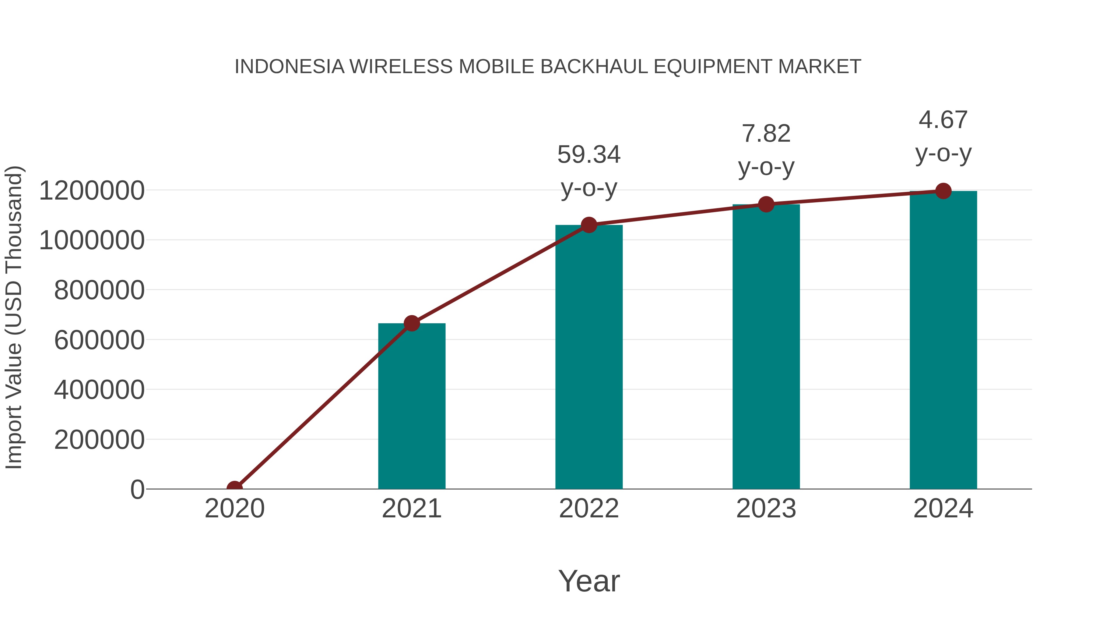  Indonesia Wireless Mobile Backhaul Equipment Market: Import Trend Analysis
