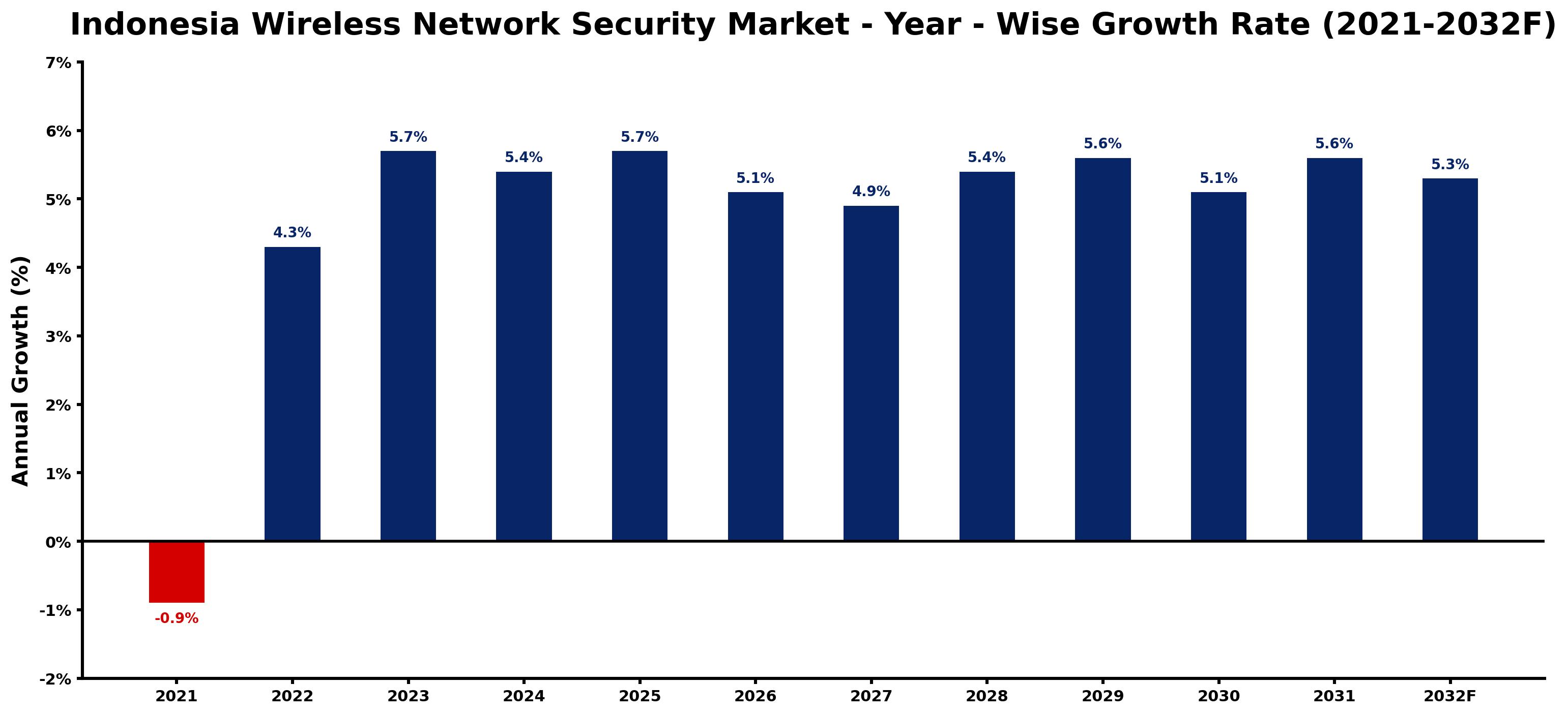 Indonesia Wireless Network Security Market Year-wise Growth Rate and Key Drivers