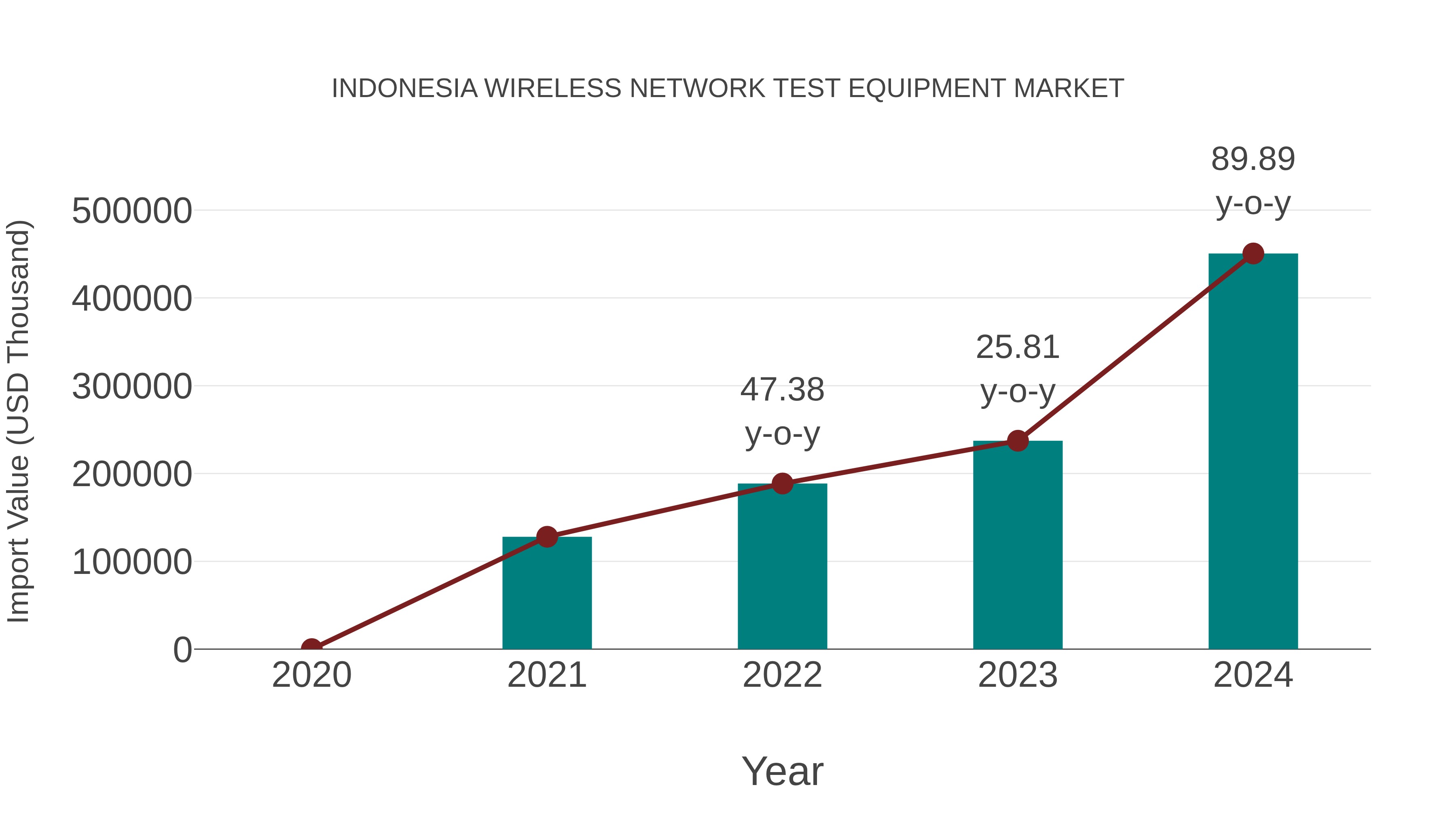  Indonesia Wireless Network Test Equipment Market: Import Trend Analysis