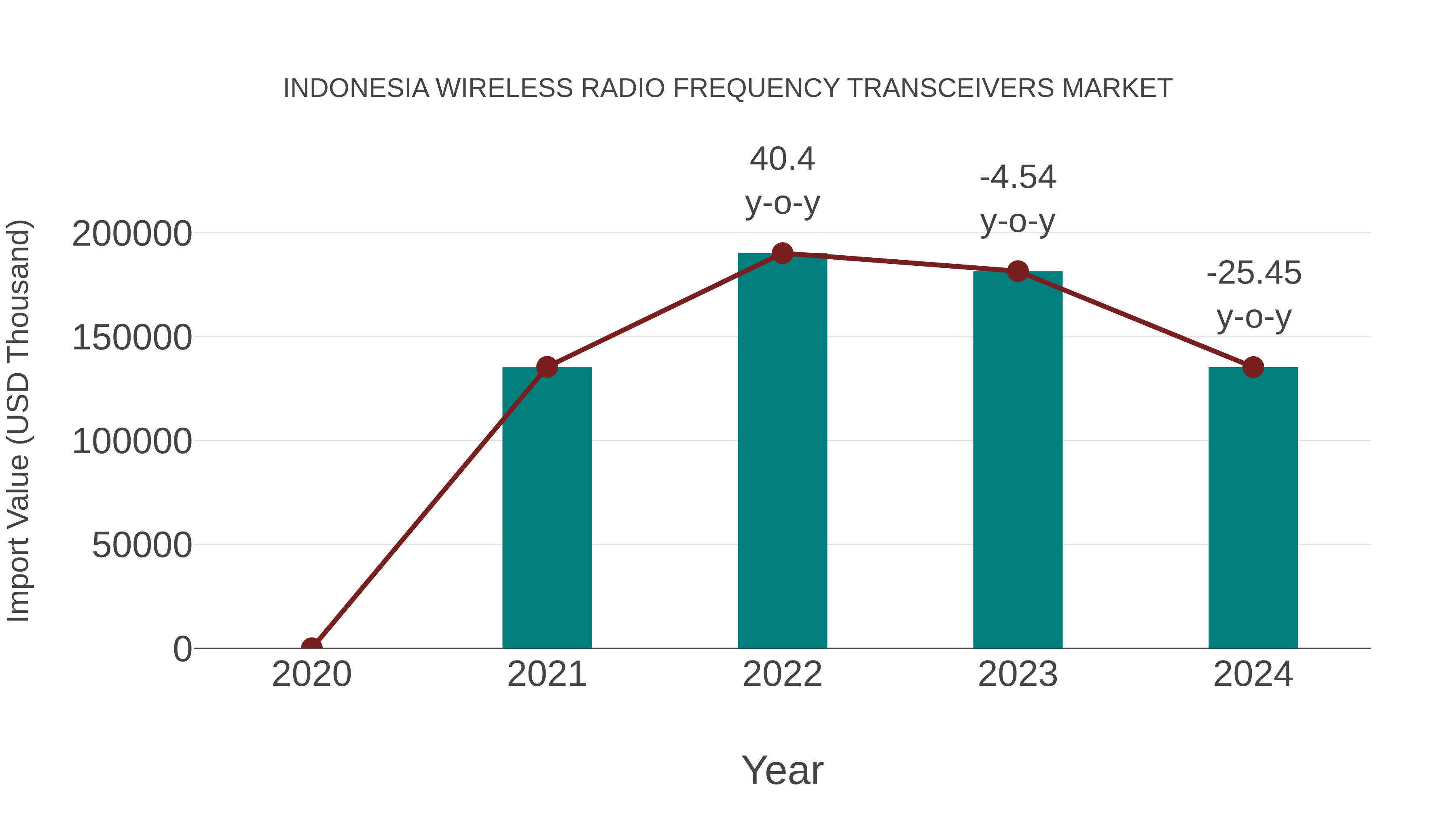  Indonesia Wireless Radio Frequency Transceivers Market: Import Trend Analysis