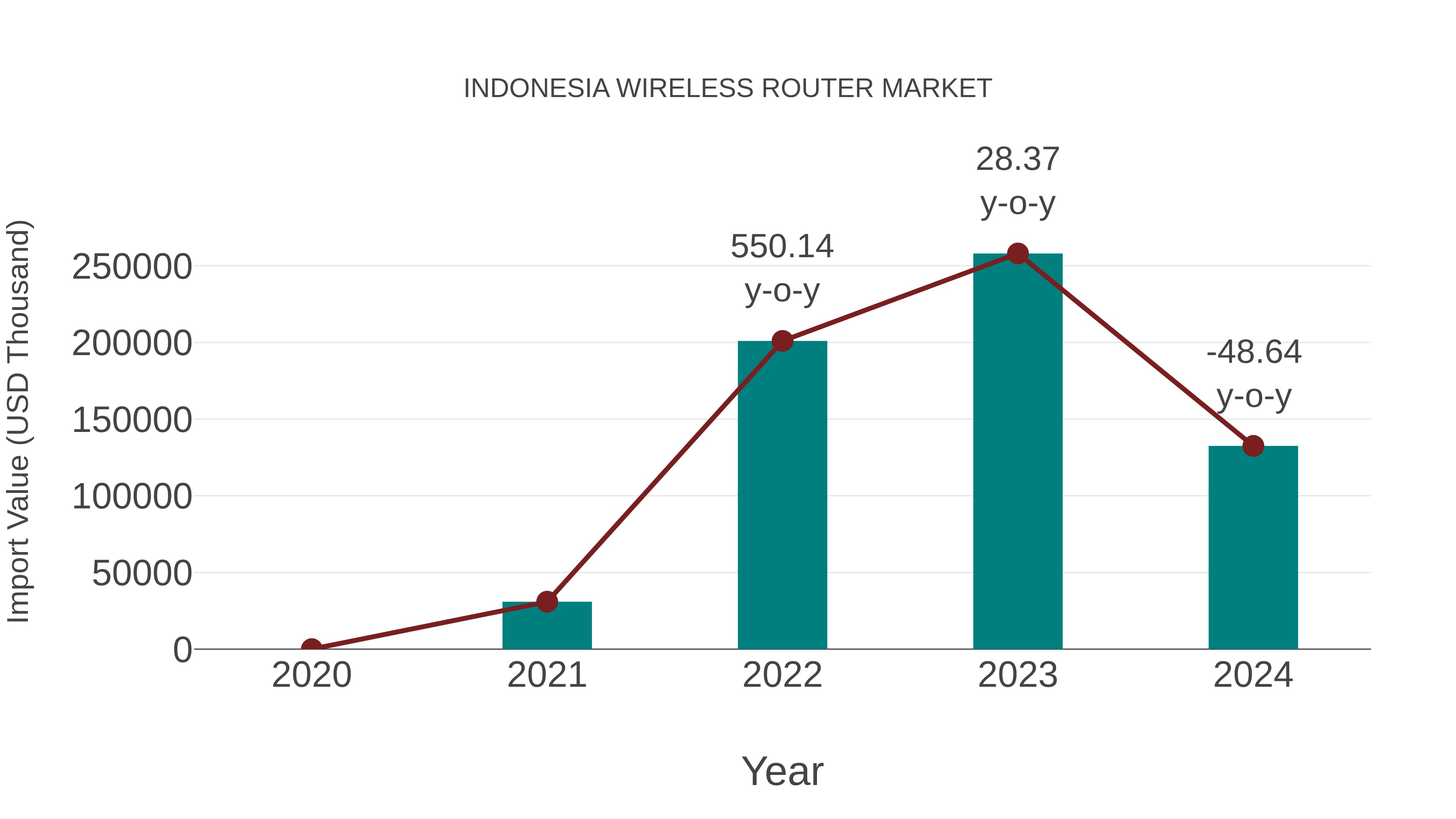  Indonesia Wireless Router Market: Import Trend Analysis