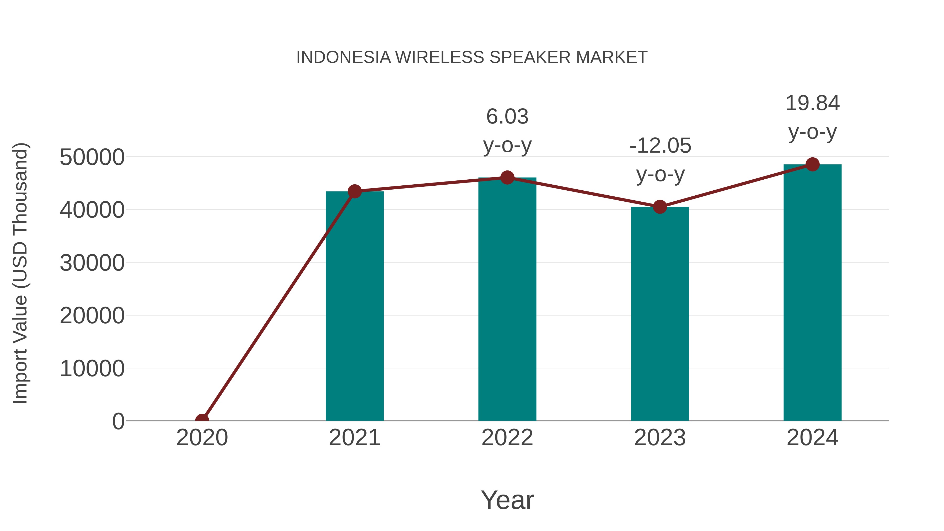  Indonesia Wireless Speaker Market: Import Trend Analysis
