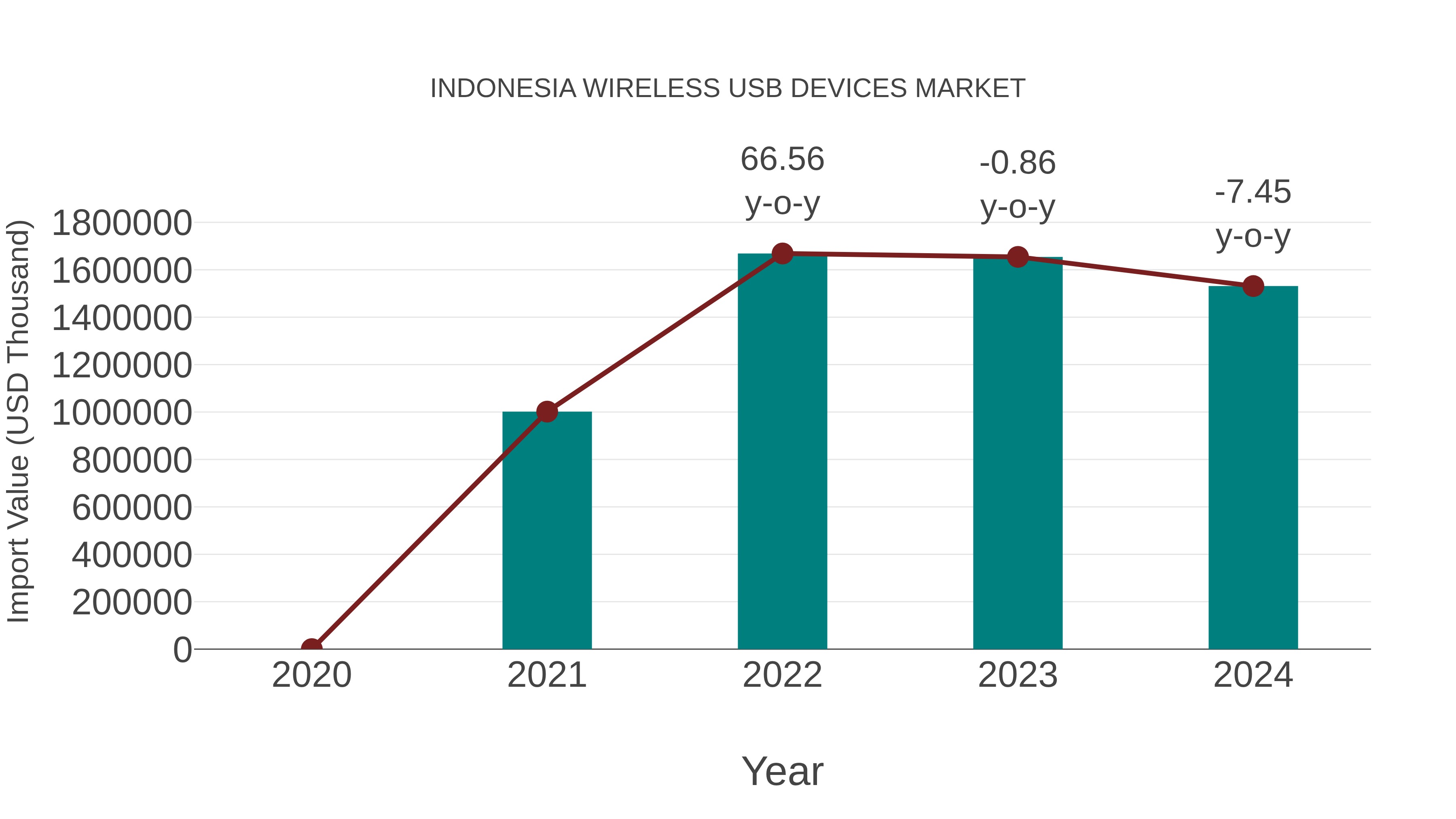  Indonesia Wireless Usb Devices Market: Import Trend Analysis