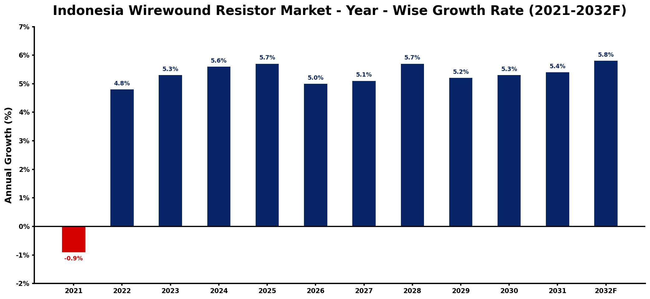 Indonesia Wirewound Resistor Market Year-wise Growth Rate and Key Drivers