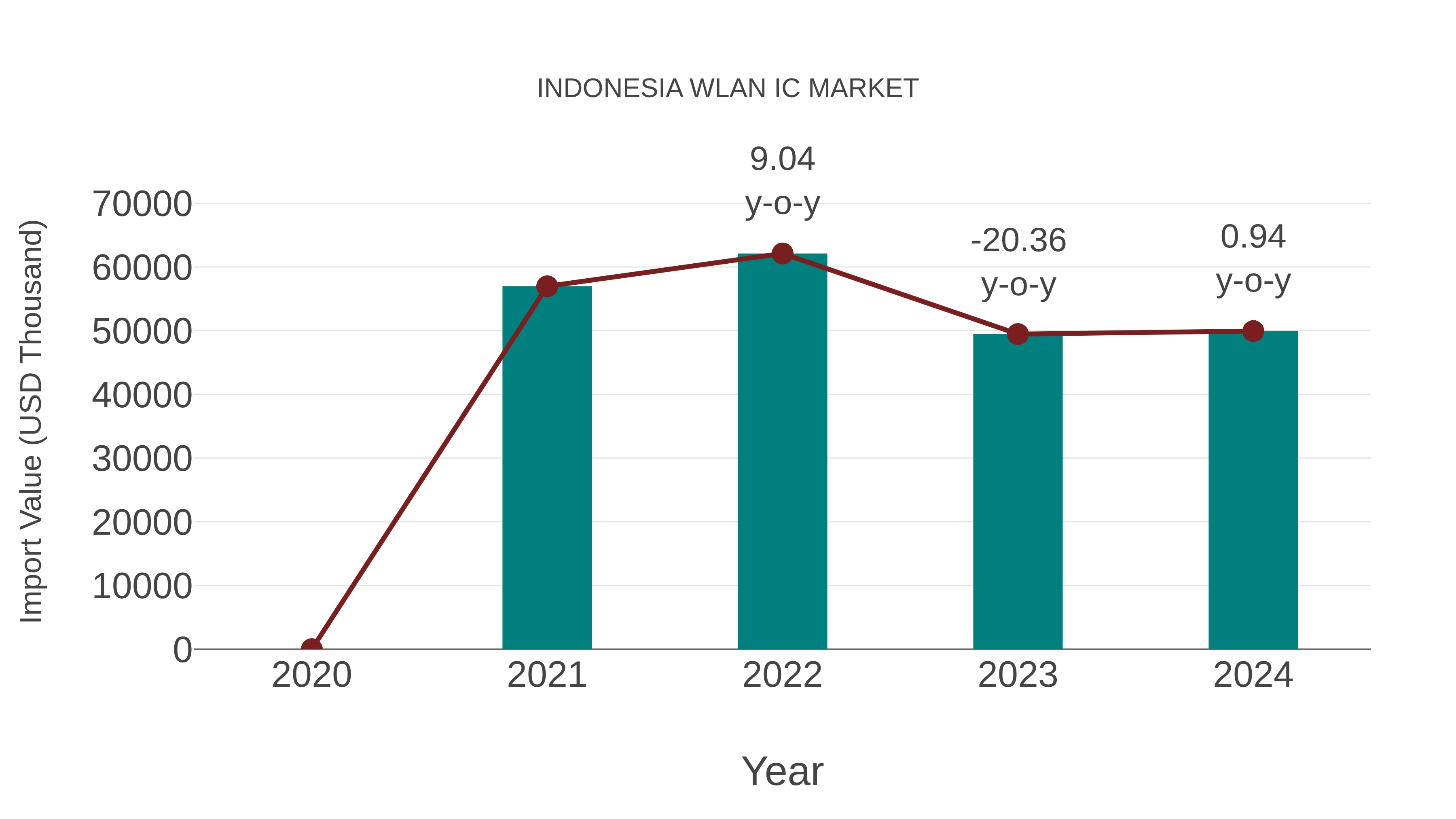  Indonesia Wlan Ic Market: Import Trend Analysis