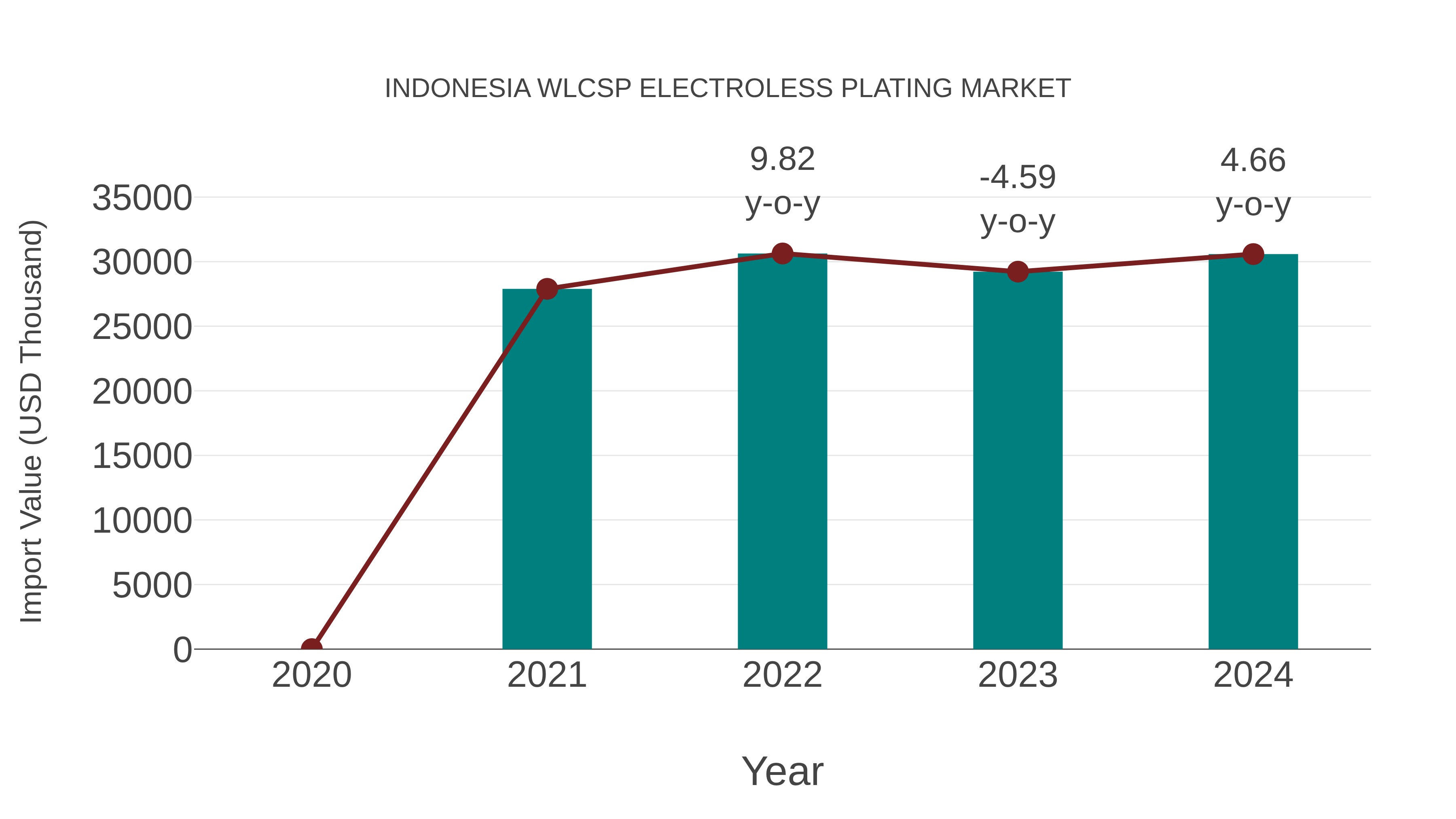  Indonesia Wlcsp Electroless Plating Market: Import Trend Analysis