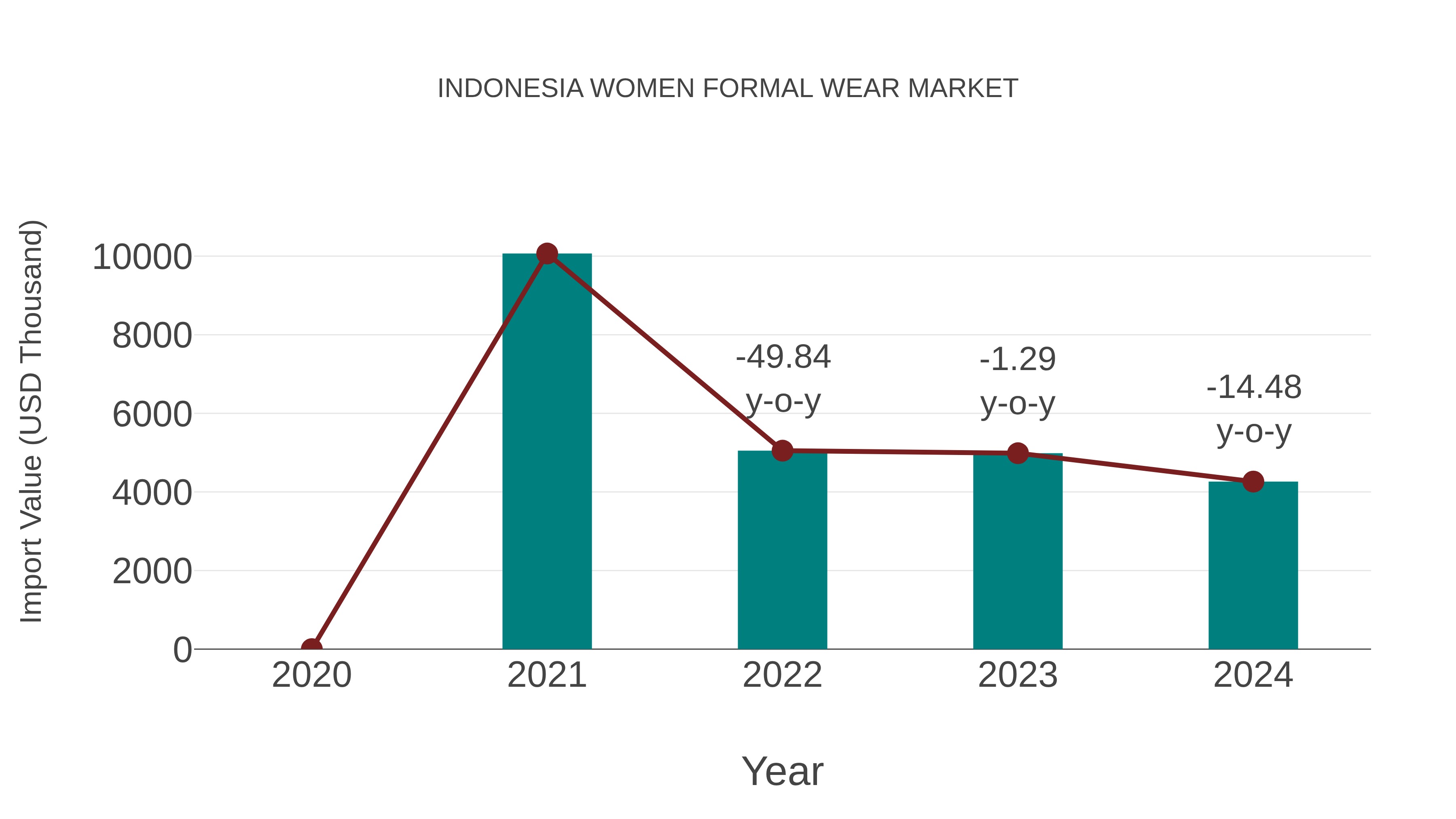  Indonesia Women Formal Wear Market: Import Trend Analysis