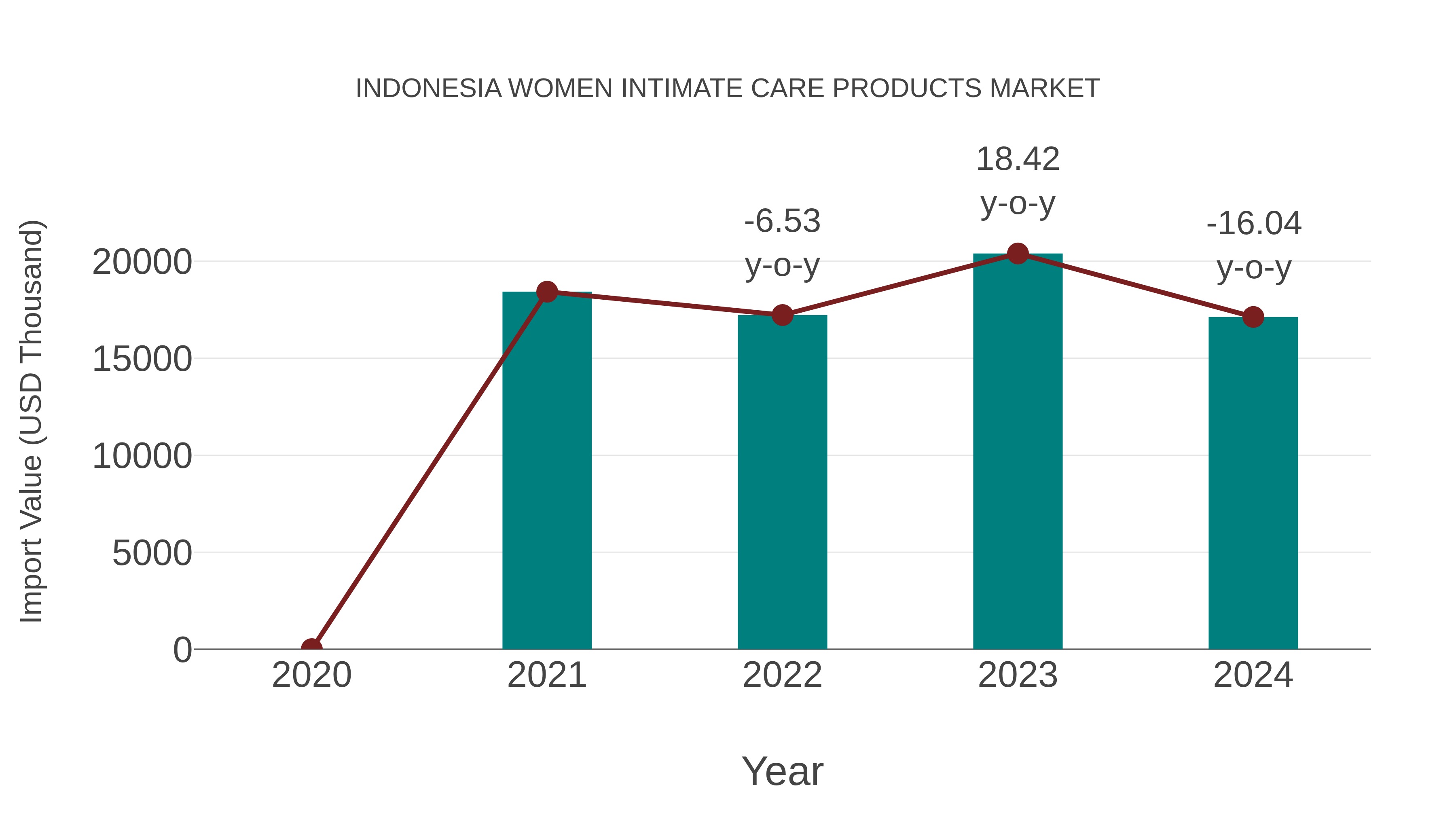 Indonesia Women Intimate Care Products Market: Import Trend Analysis