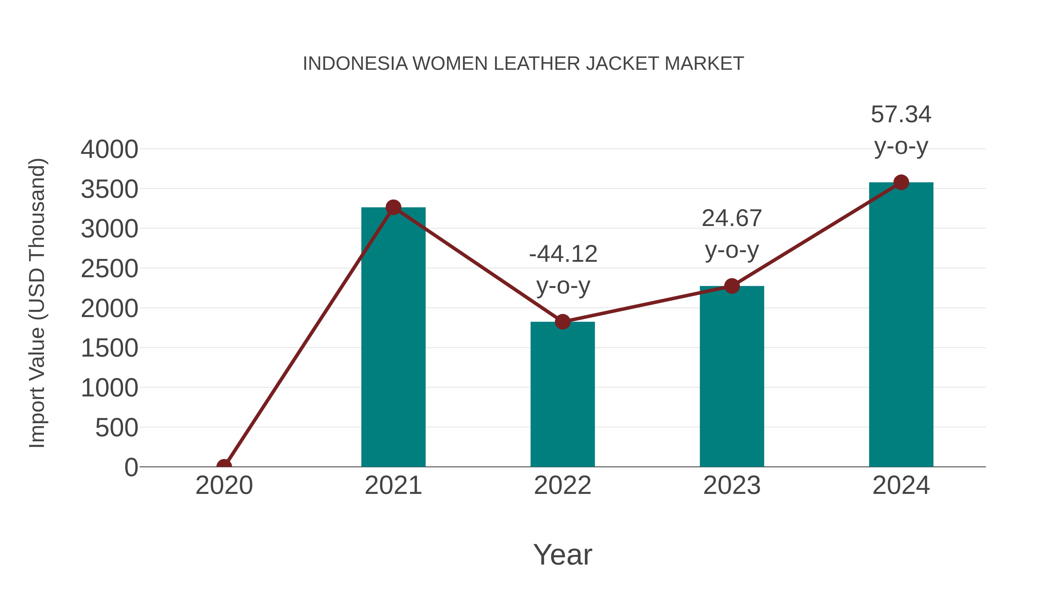  Indonesia Women Leather Jacket Market: Import Trend Analysis