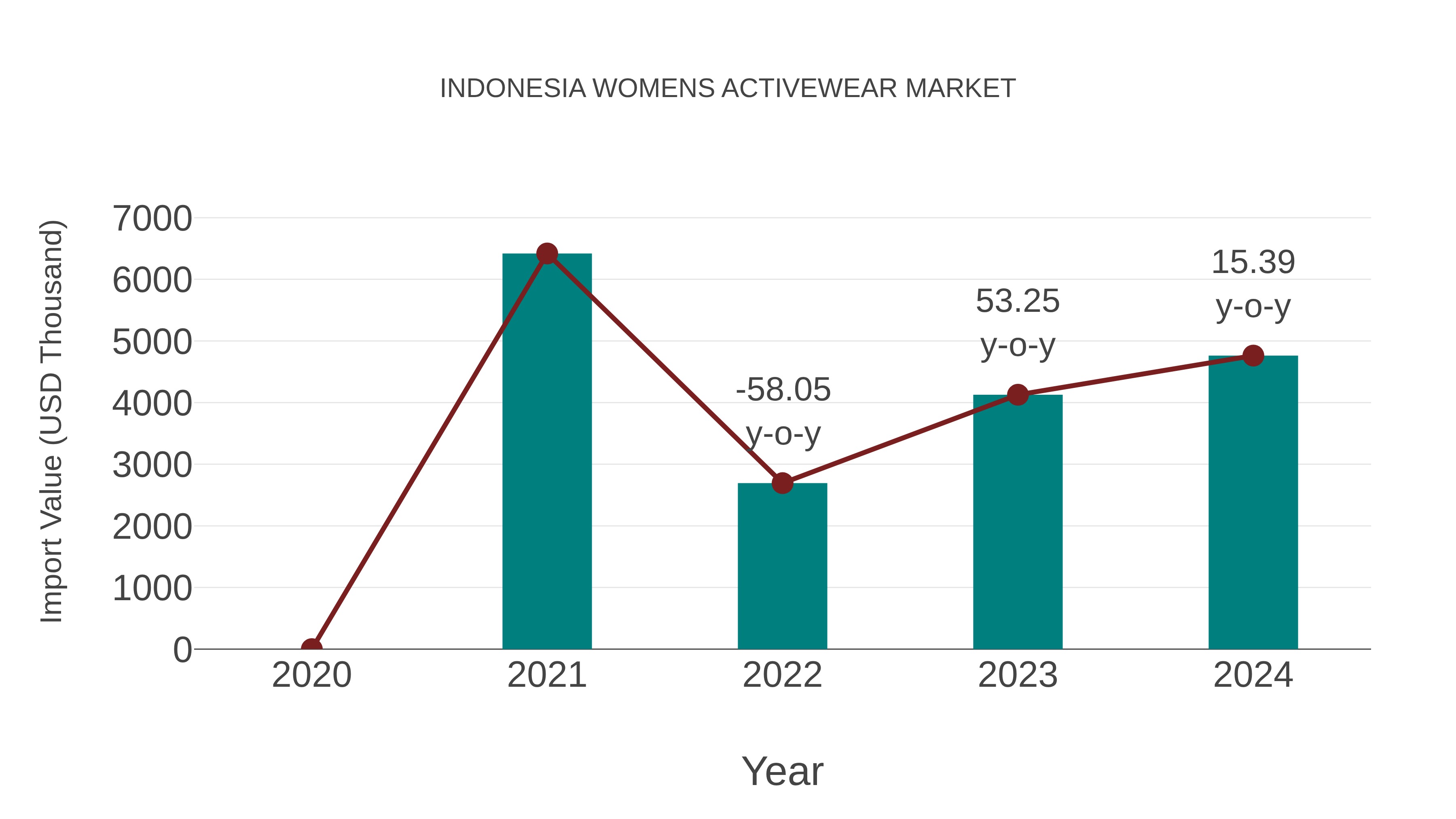  Indonesia Womens Activewear Market: Import Trend Analysis