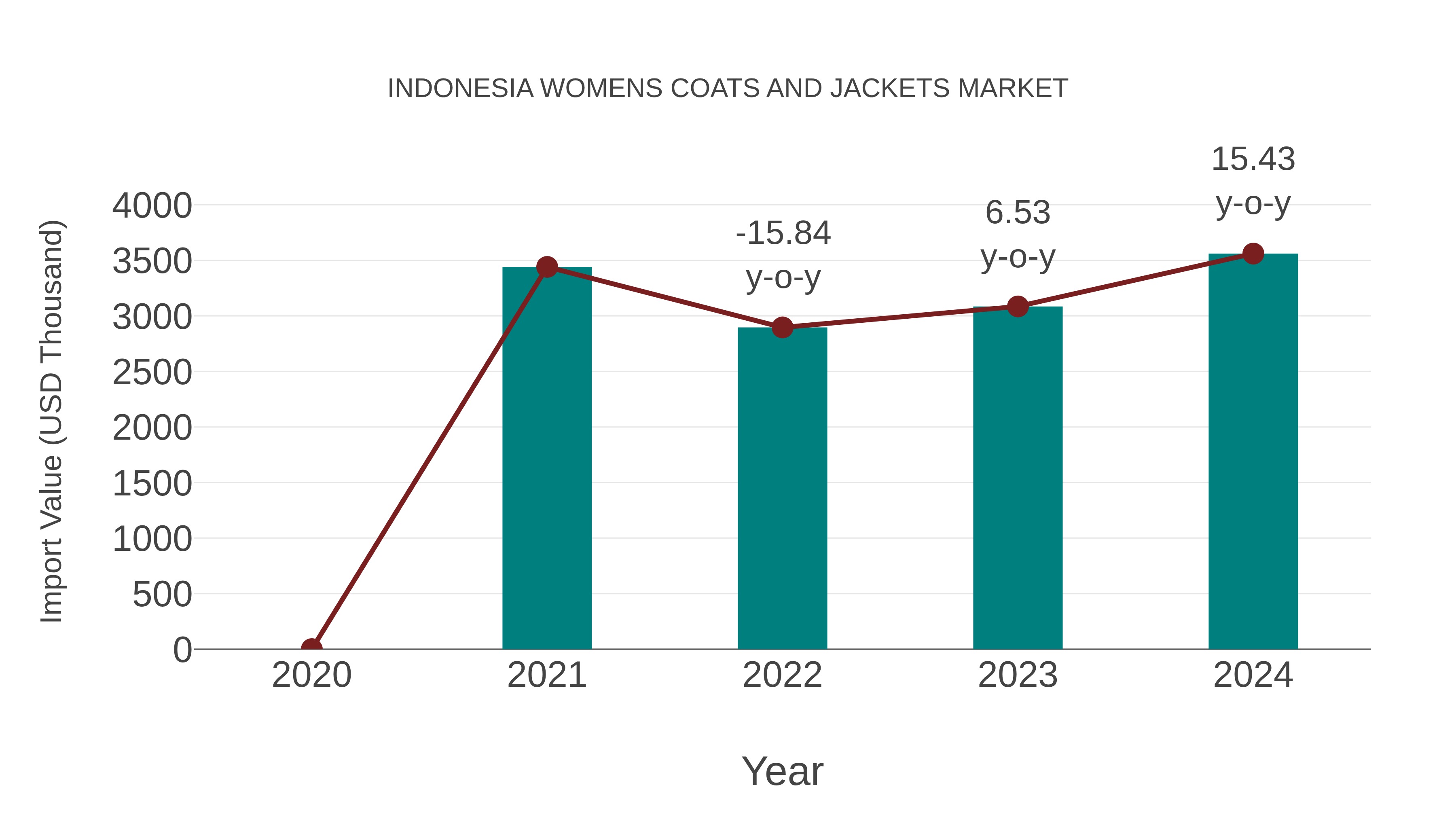  Indonesia Womens Coats and Jackets Market: Import Trend Analysis