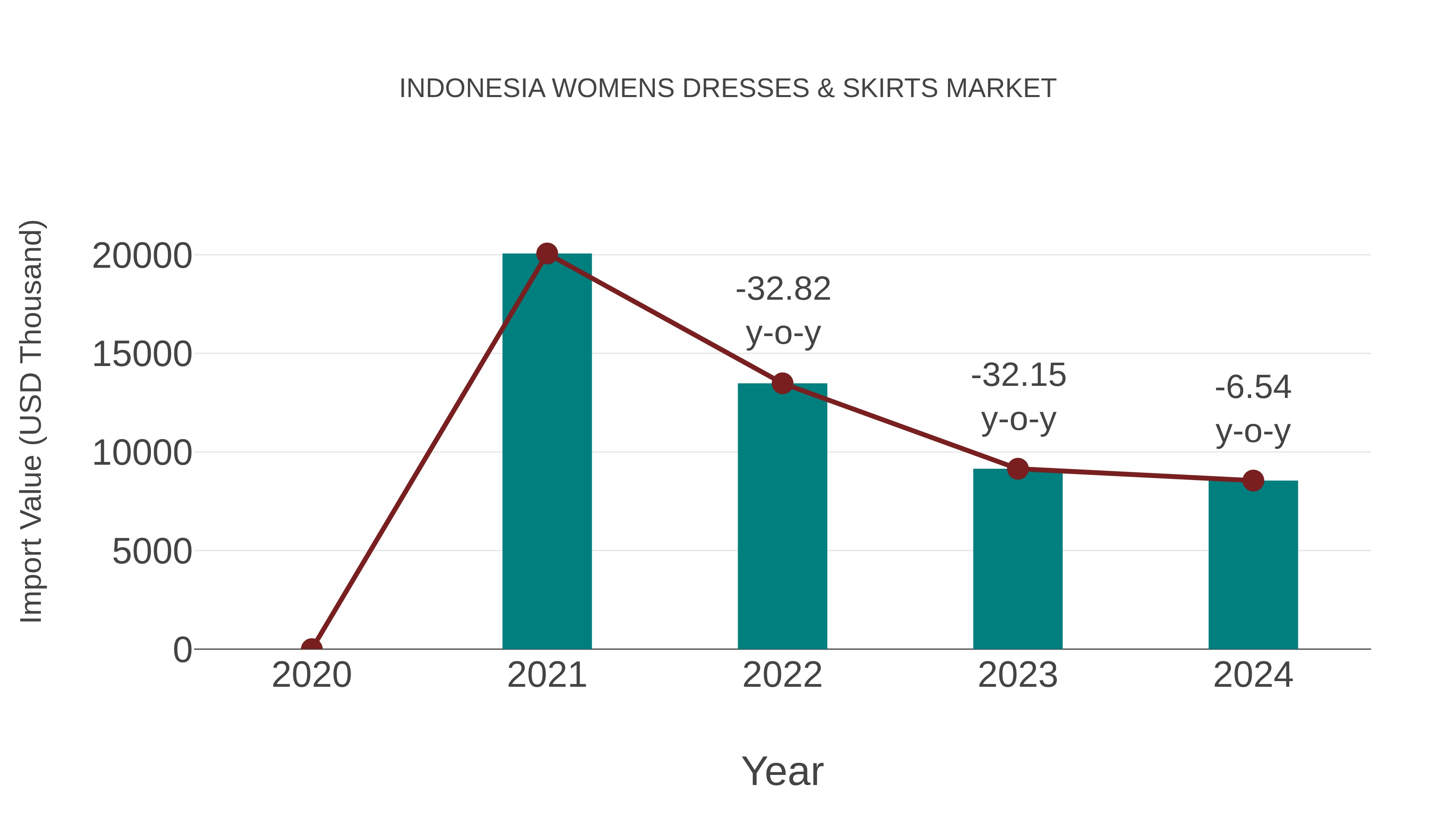  Indonesia Womens Dresses & Skirts Market: Import Trend Analysis