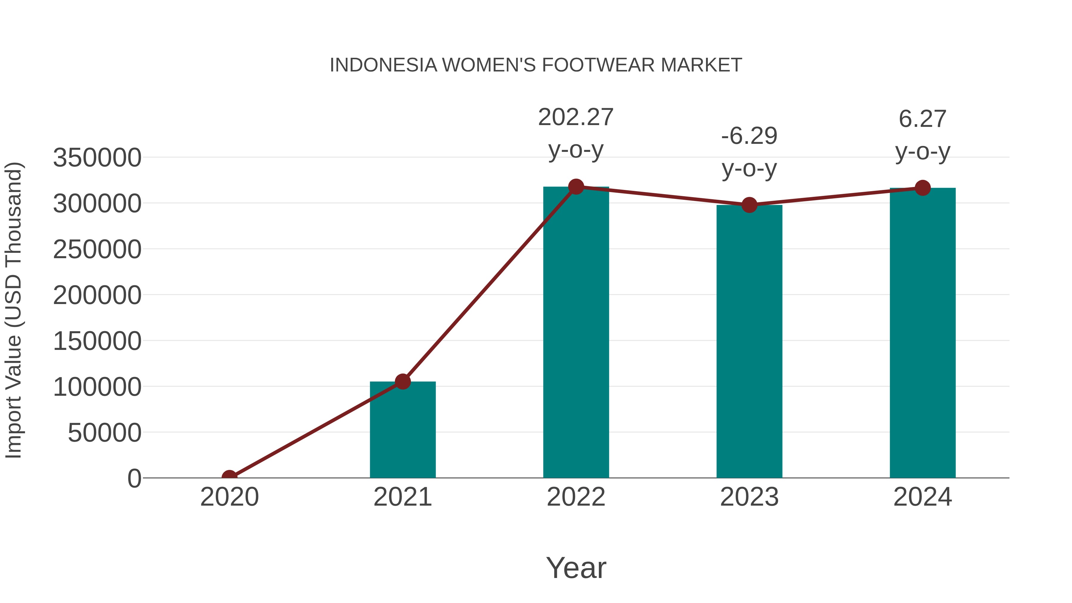  Indonesia Women`s Footwear Market: Import Trend Analysis